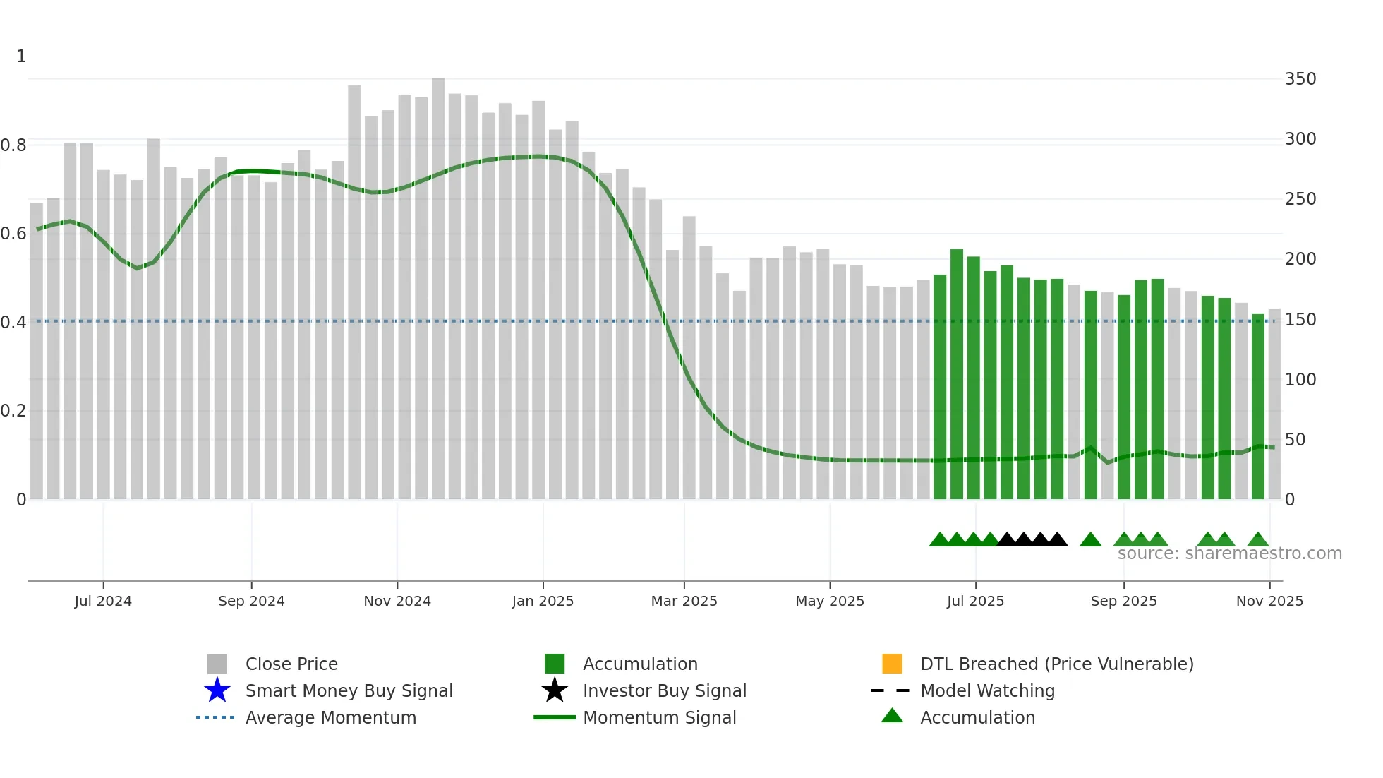 BLUEPEBBLE weekly Smart Money chart