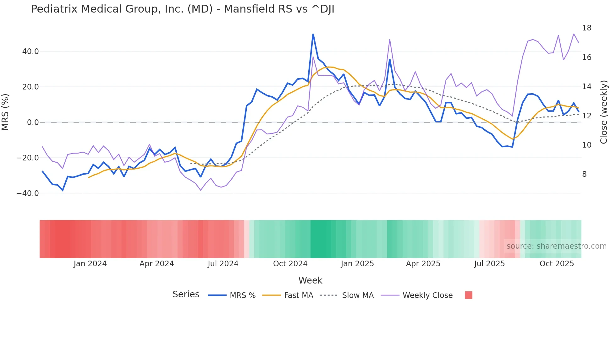 MD Mansfield Relative Strength chart