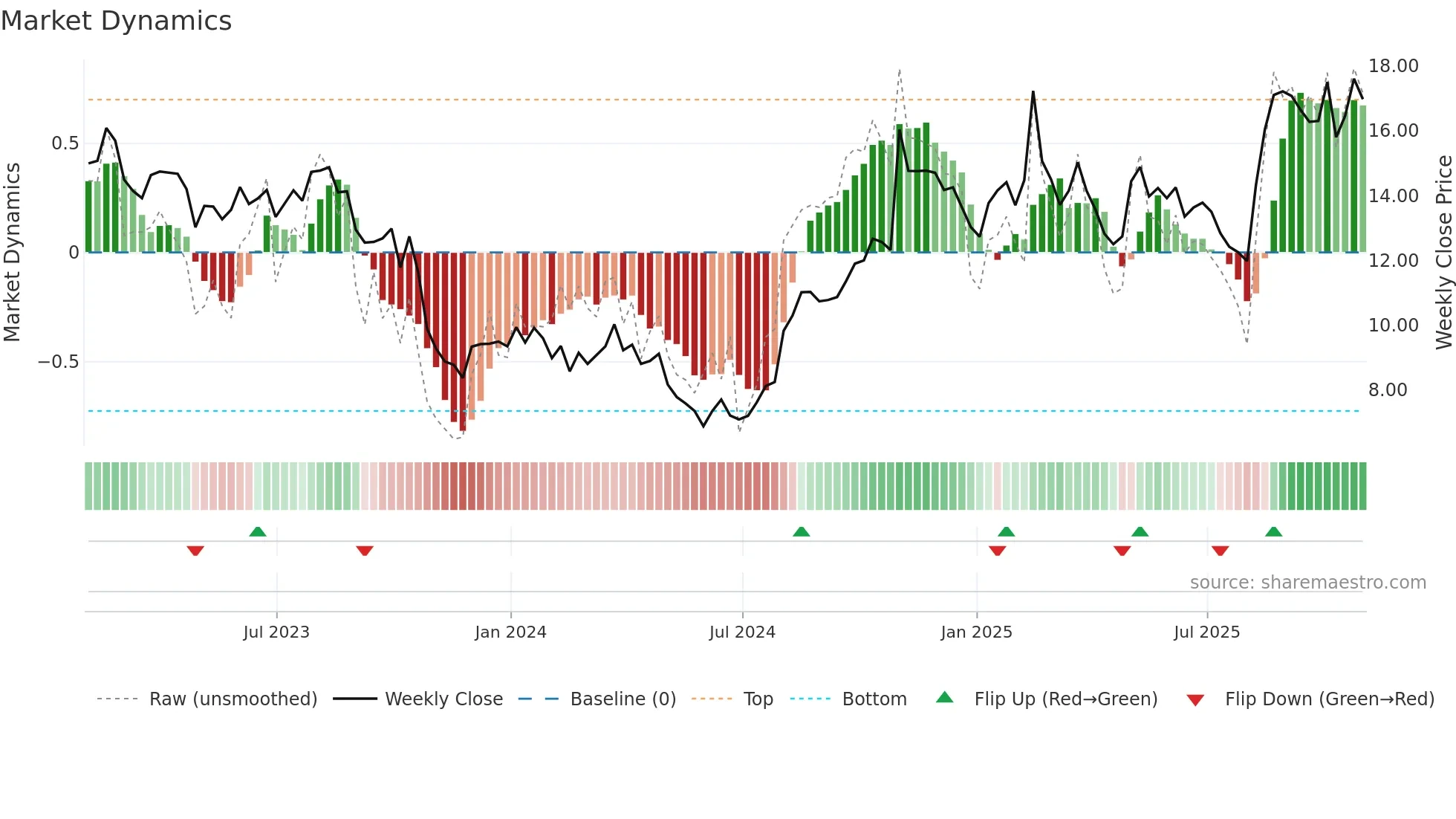 MD weekly Market Dynamics chart