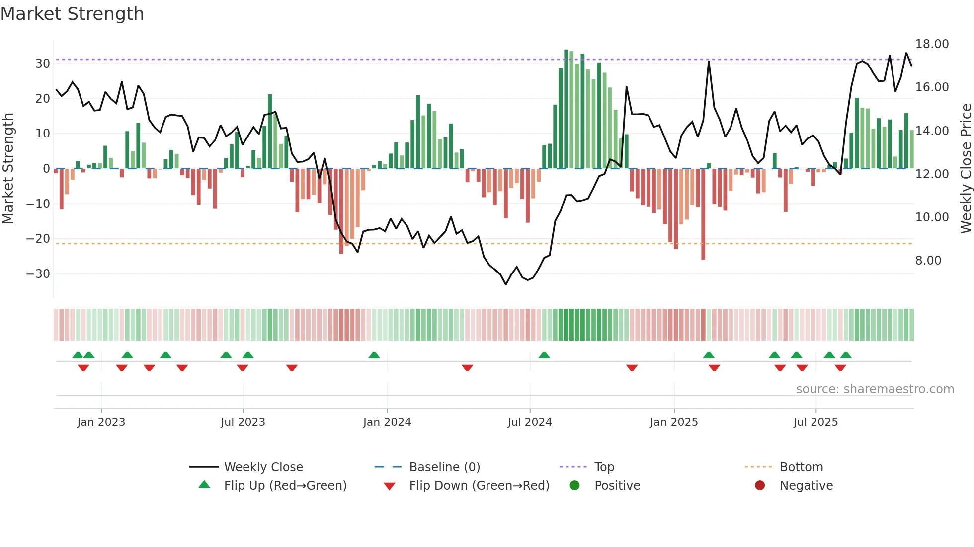 MD weekly Market Strength chart