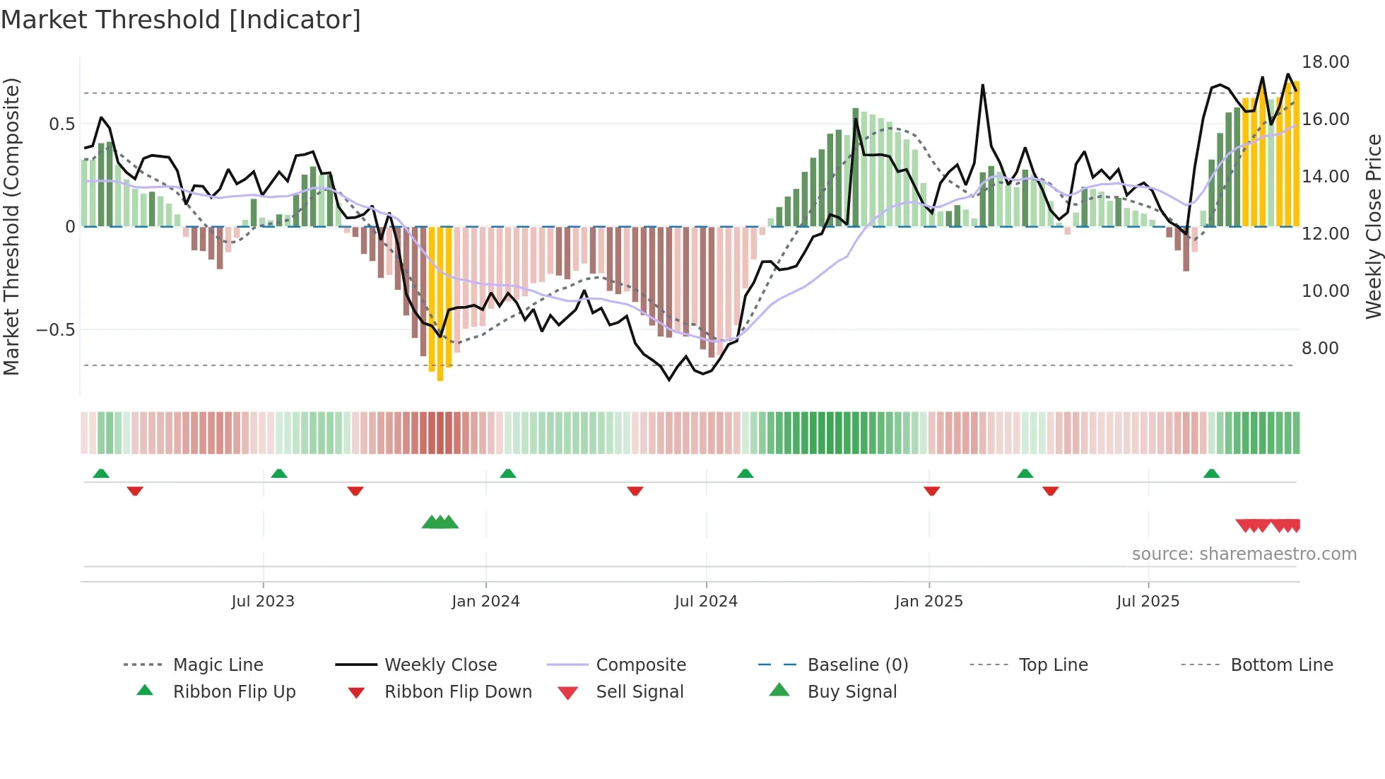MD weekly Market Threshold chart