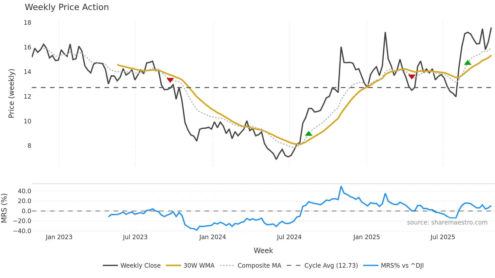 MD weekly Price Action chart, closing 2025-10-24