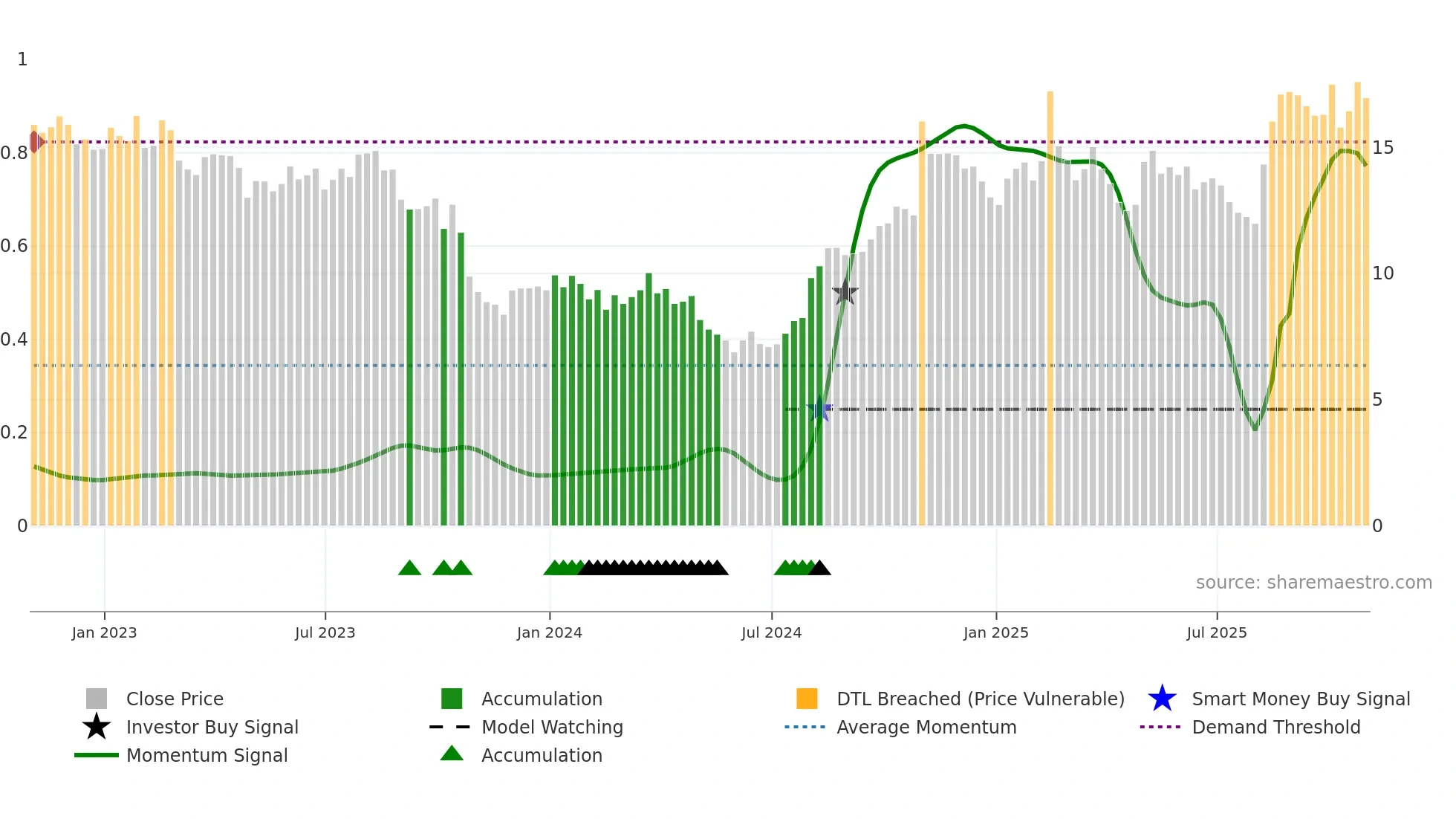 MD weekly Smart Money chart