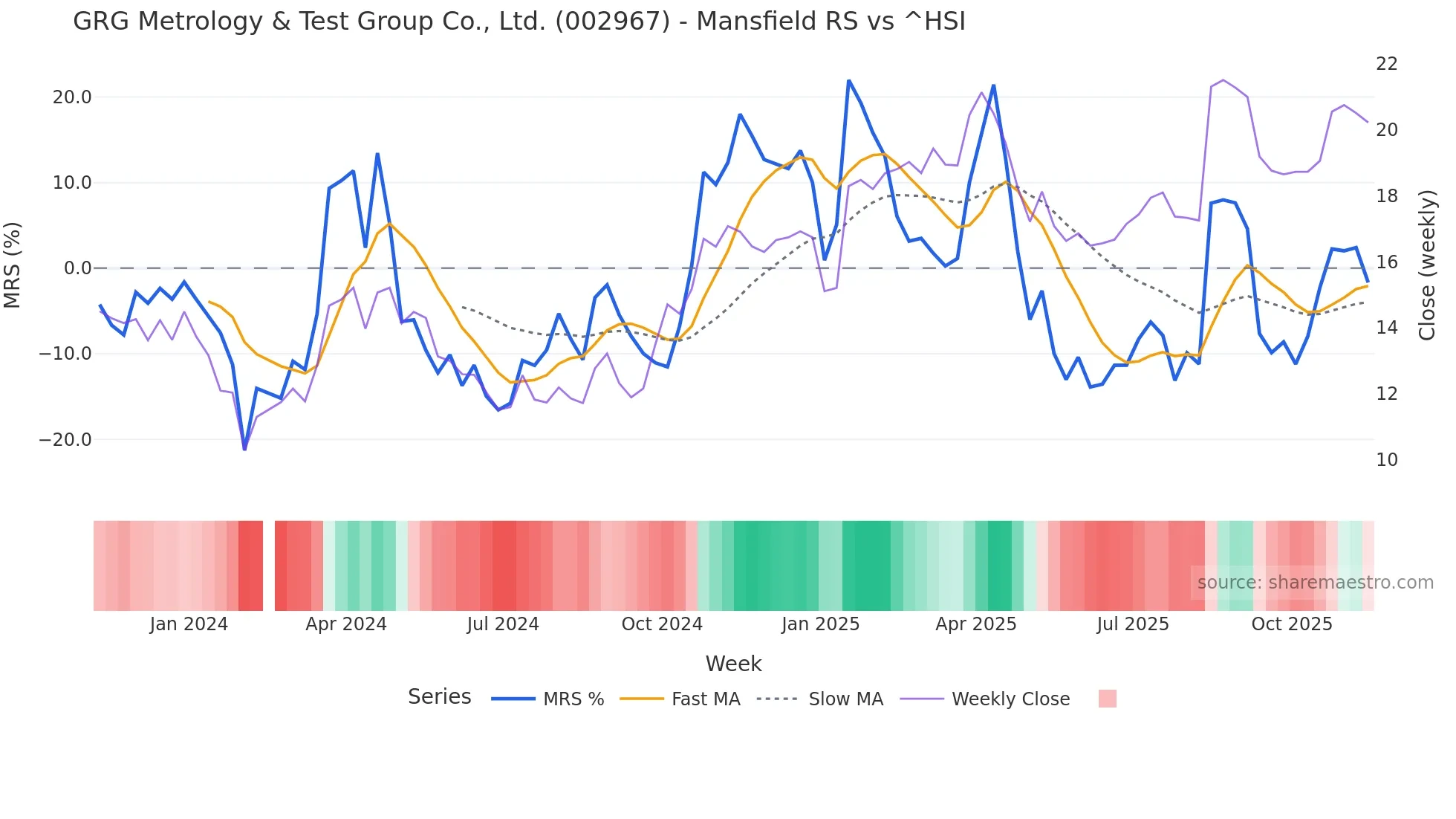002967 Mansfield Relative Strength chart