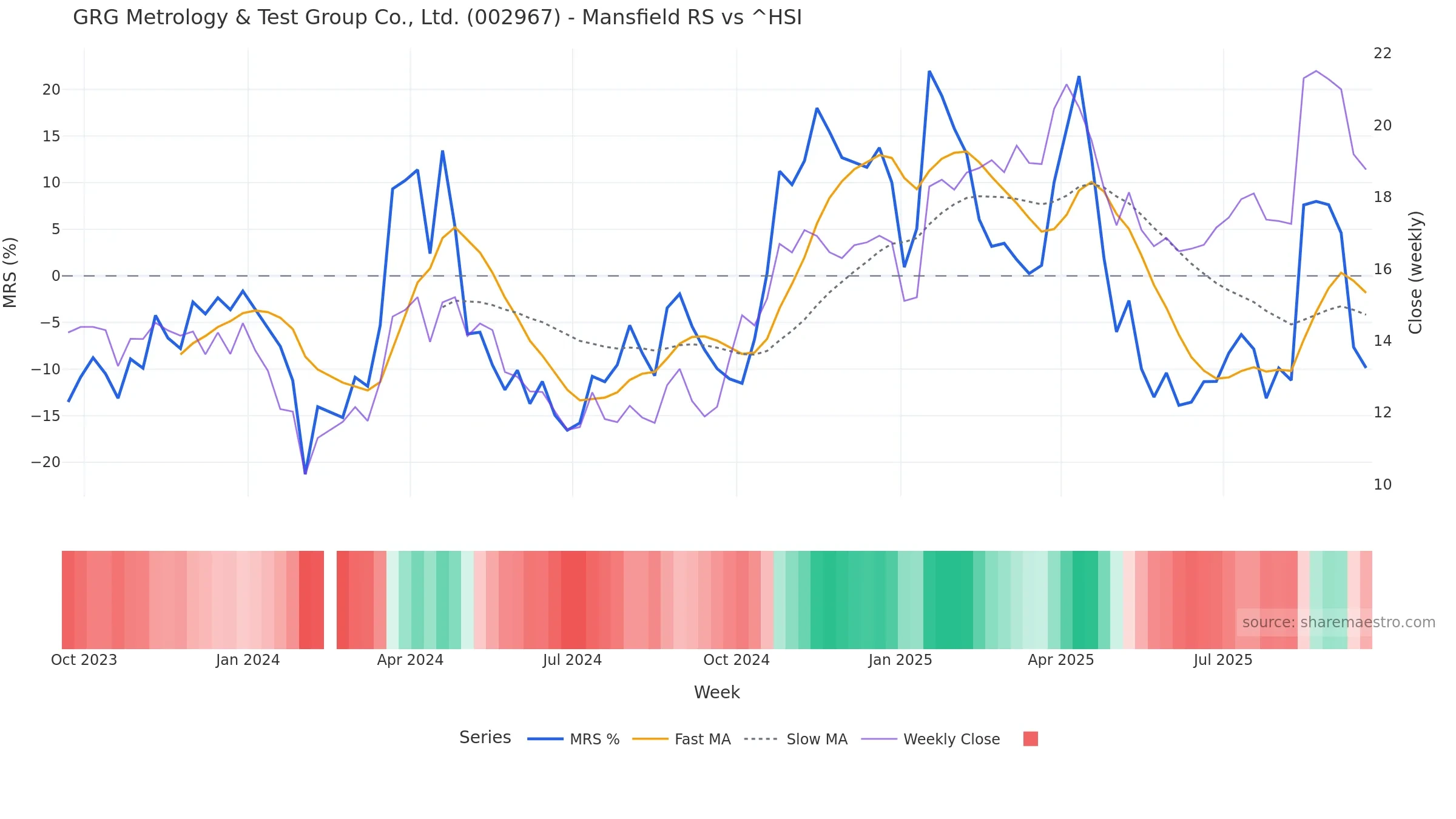 002967 Mansfield Relative Strength vs ^HSI — weekly