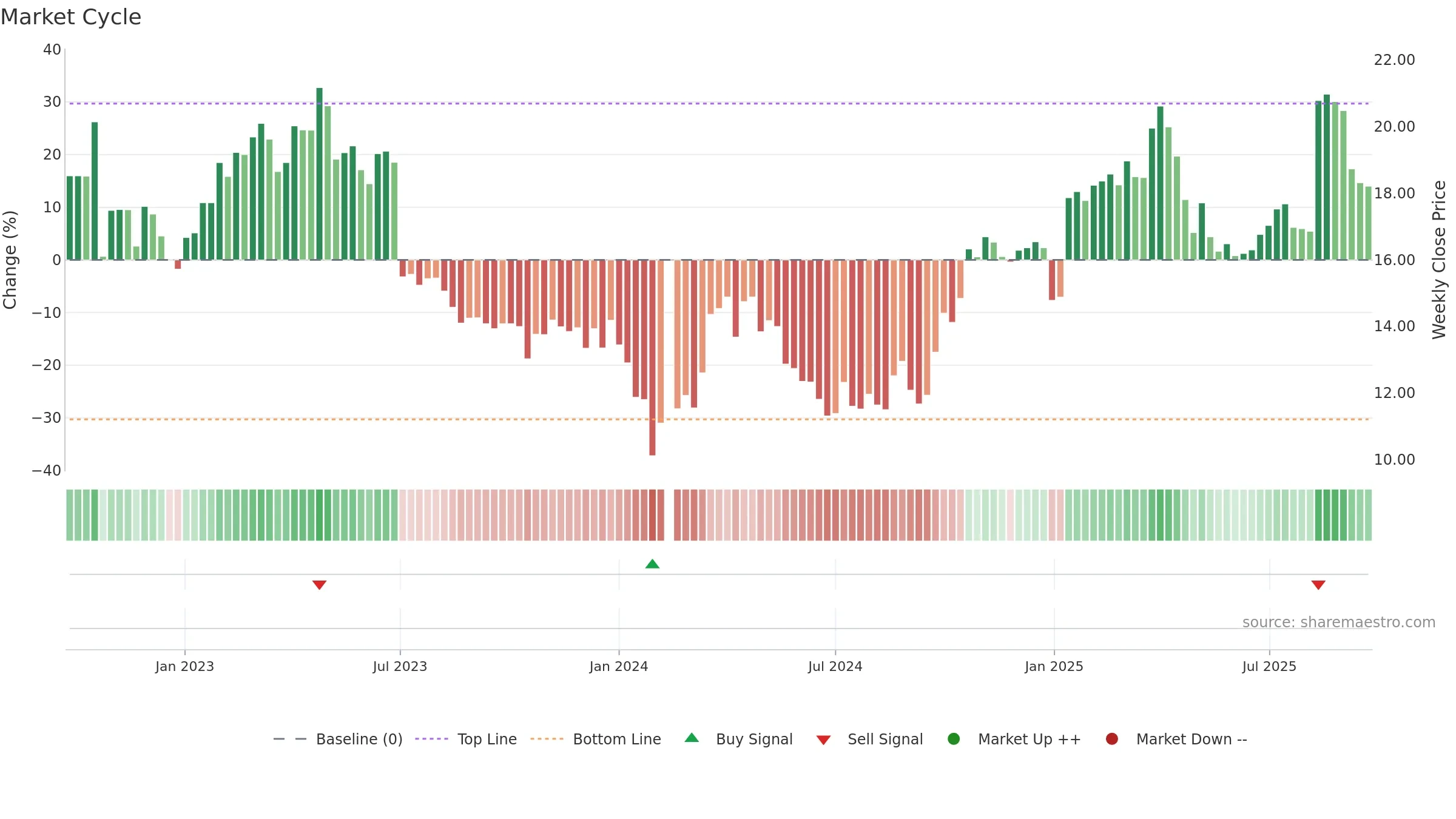 002967 weekly Market Cycle chart, closing 2025-09-22.