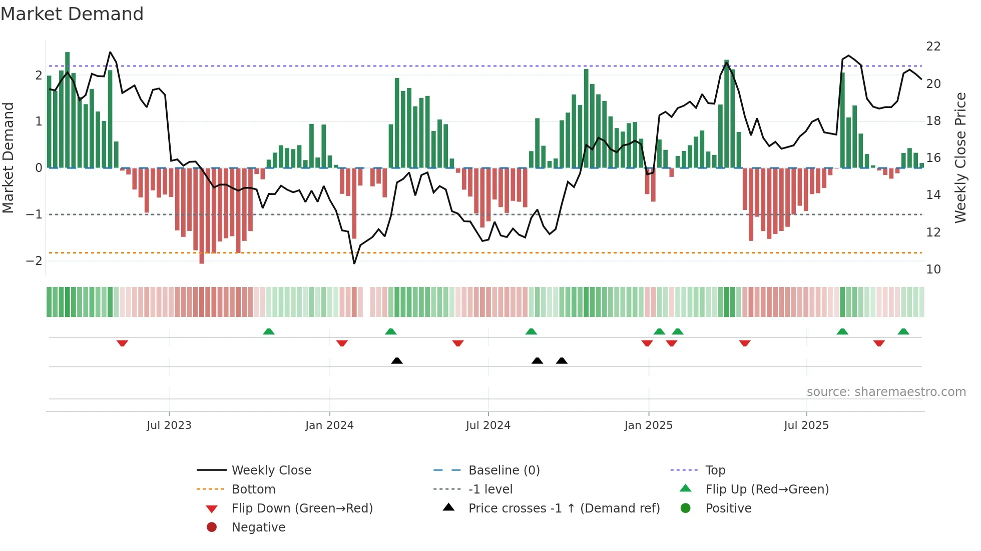002967 weekly Market Demand chart
