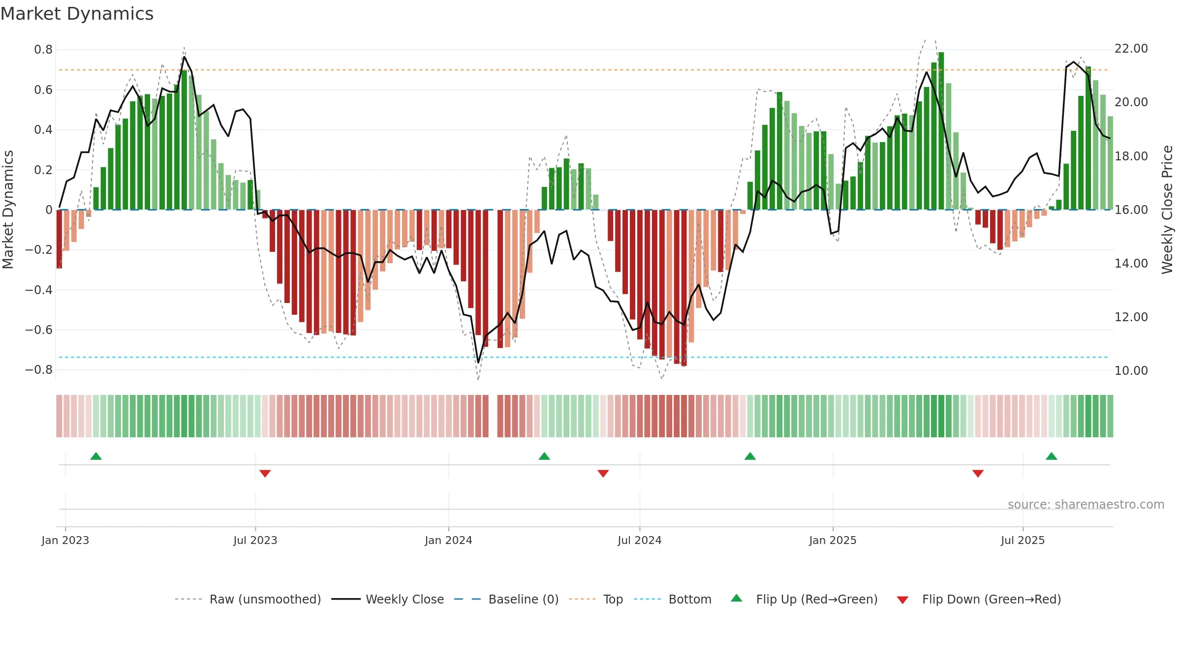 002967 weekly Market Dynamics chart, closing 2025-09-22.