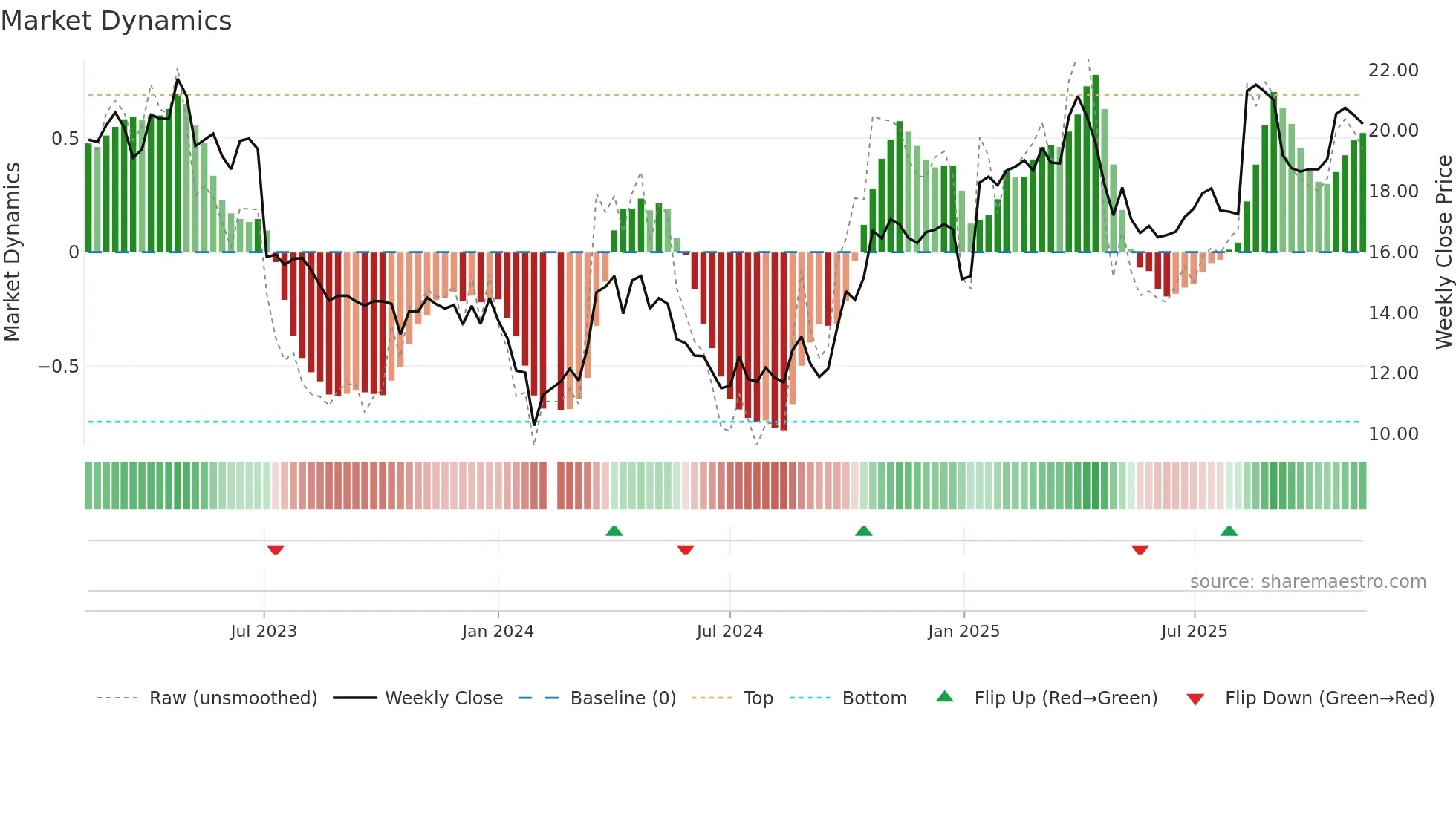 002967 weekly Market Dynamics chart
