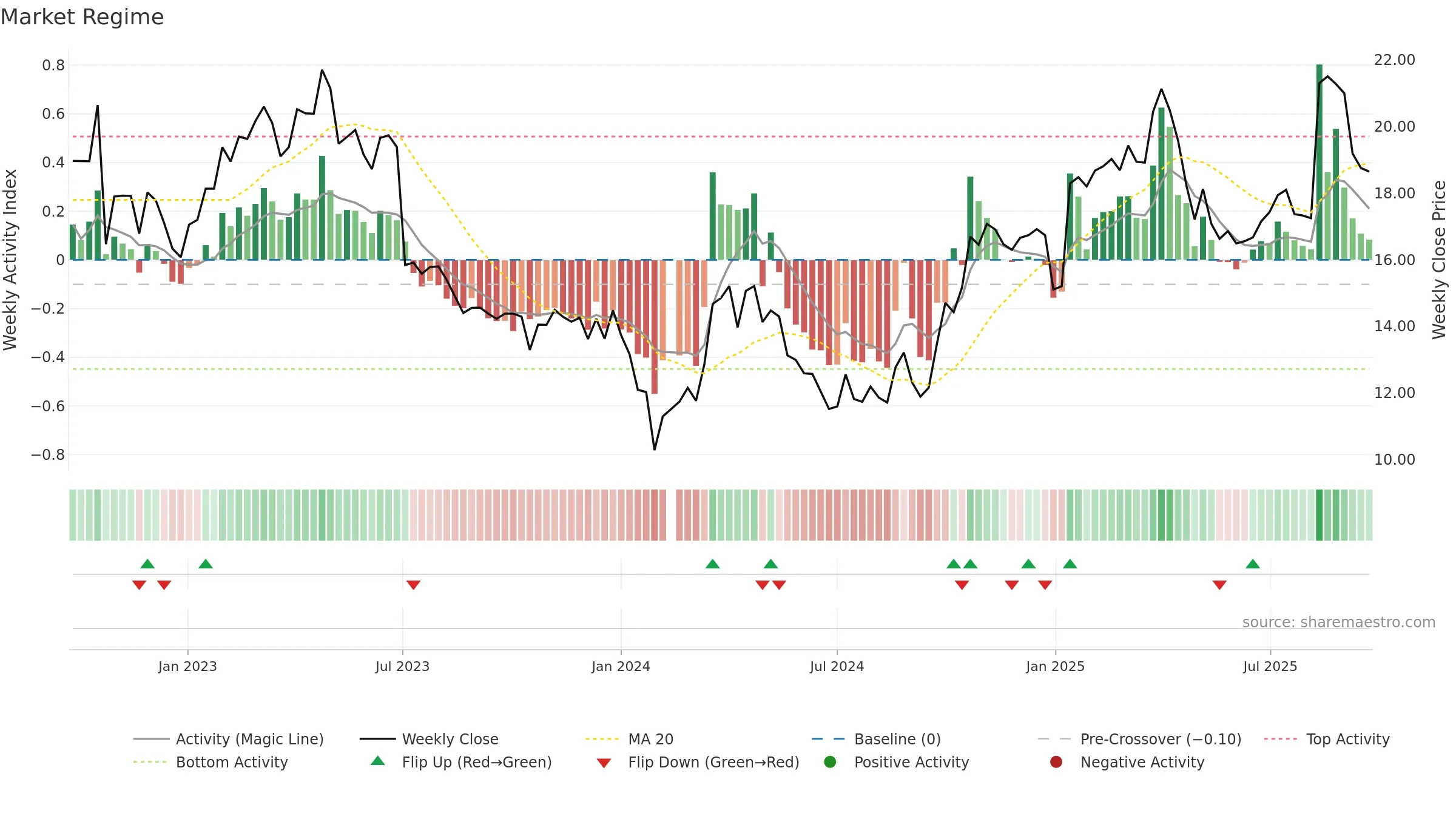 002967 weekly Market Snapshot chart, closing 2025-09-22.