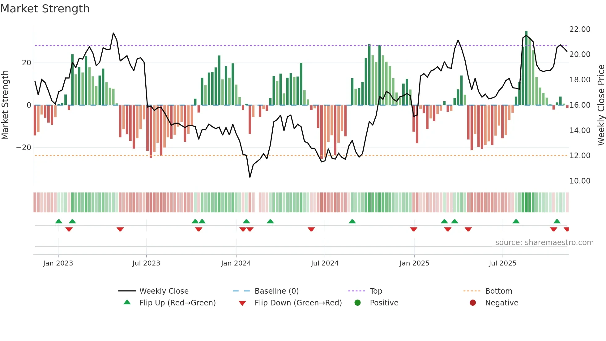 002967 weekly Market Strength chart