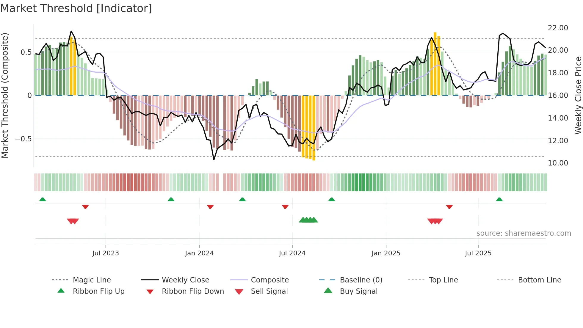 002967 weekly Market Threshold chart