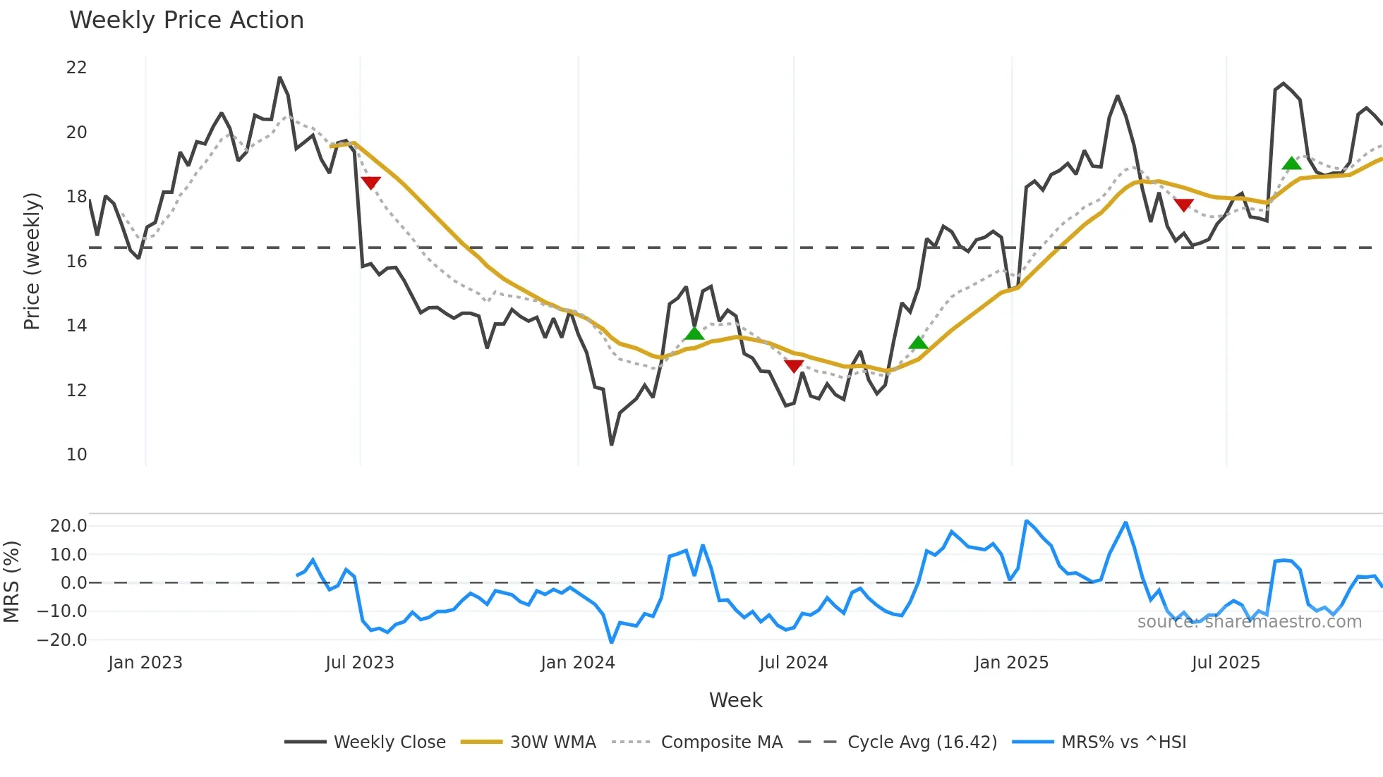 002967 weekly Price Action chart, closing 2025-11-10