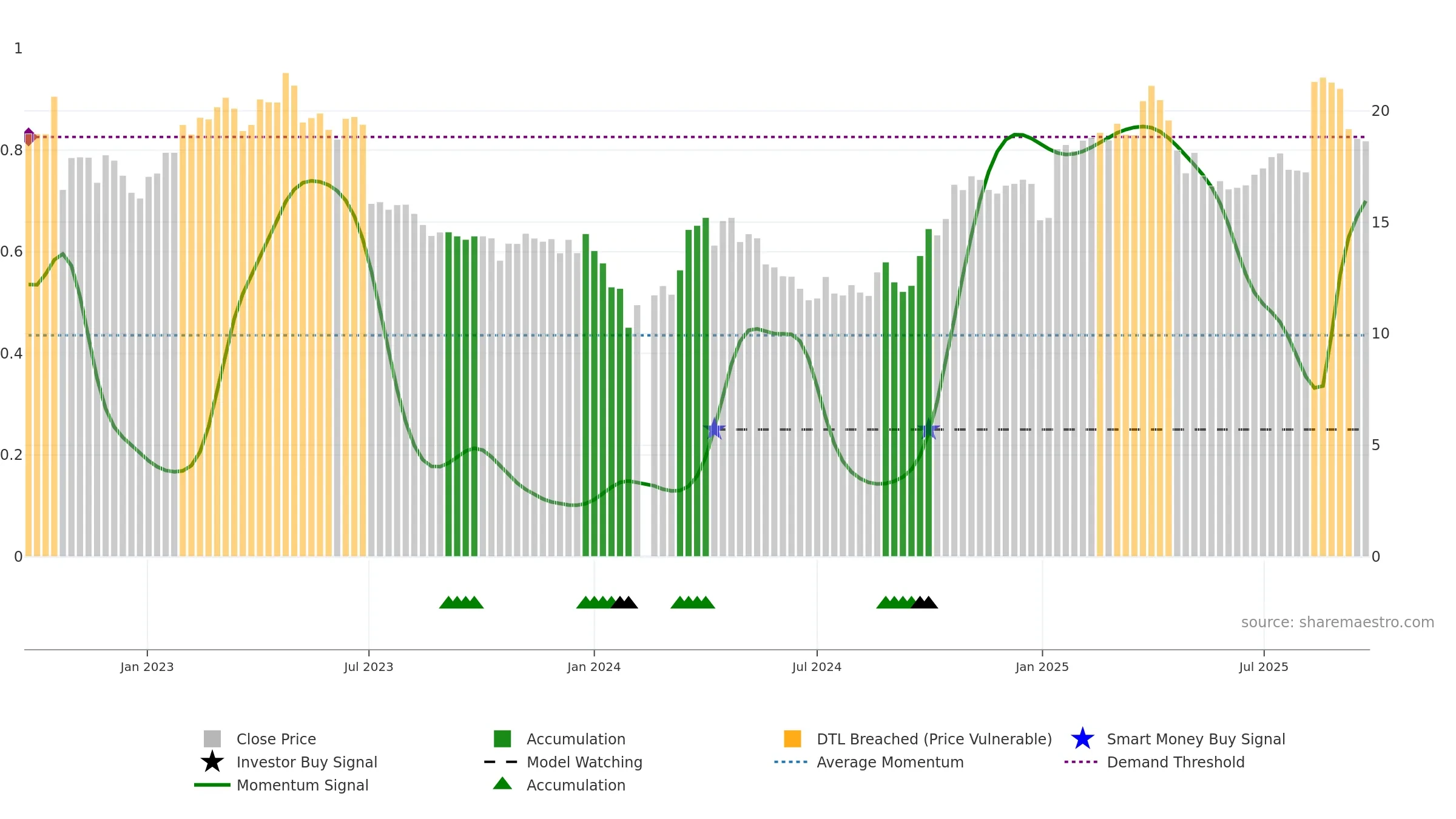 002967 weekly Smart Money chart, closing 2025-09-22.