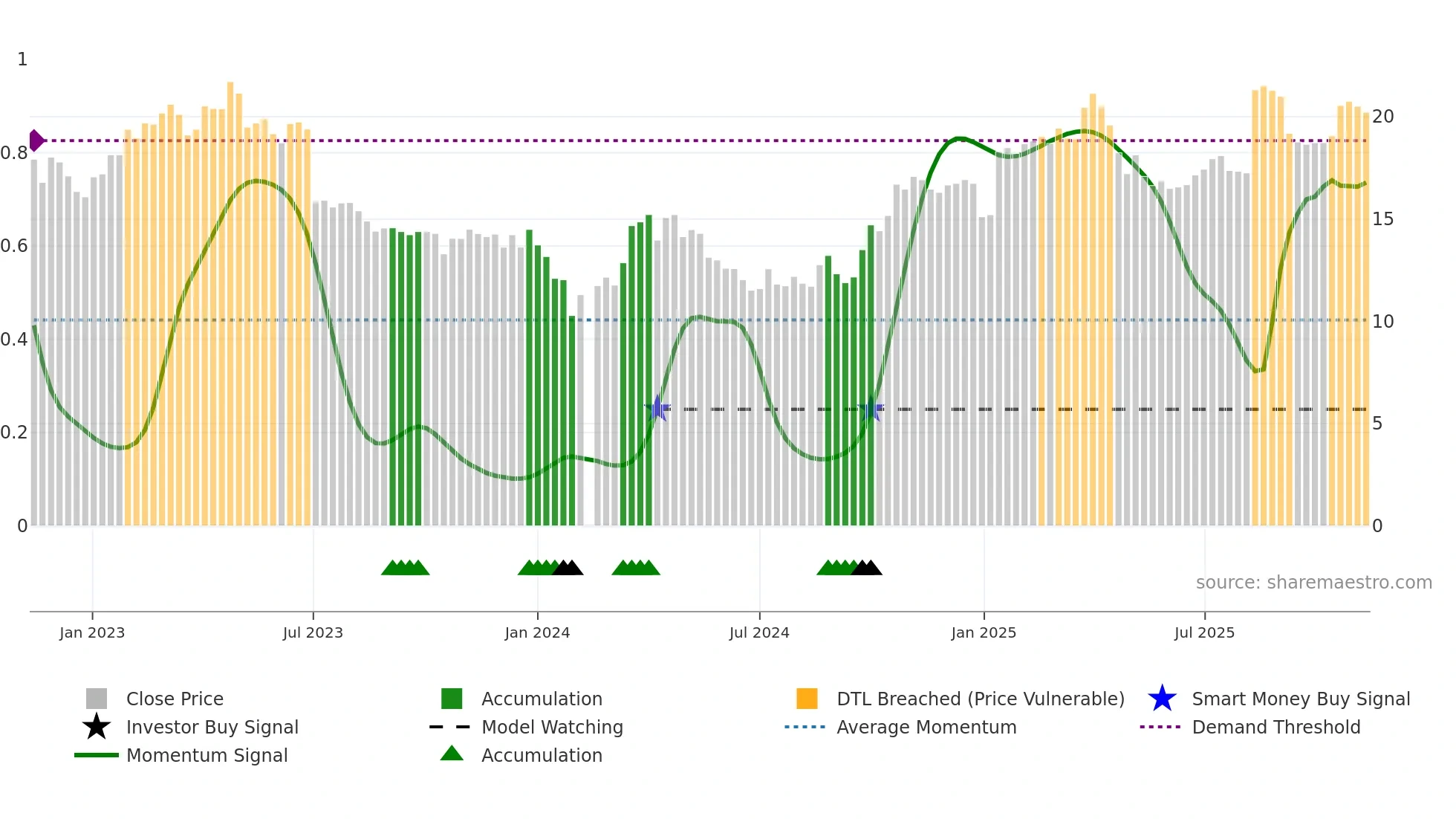 002967 weekly Smart Money chart