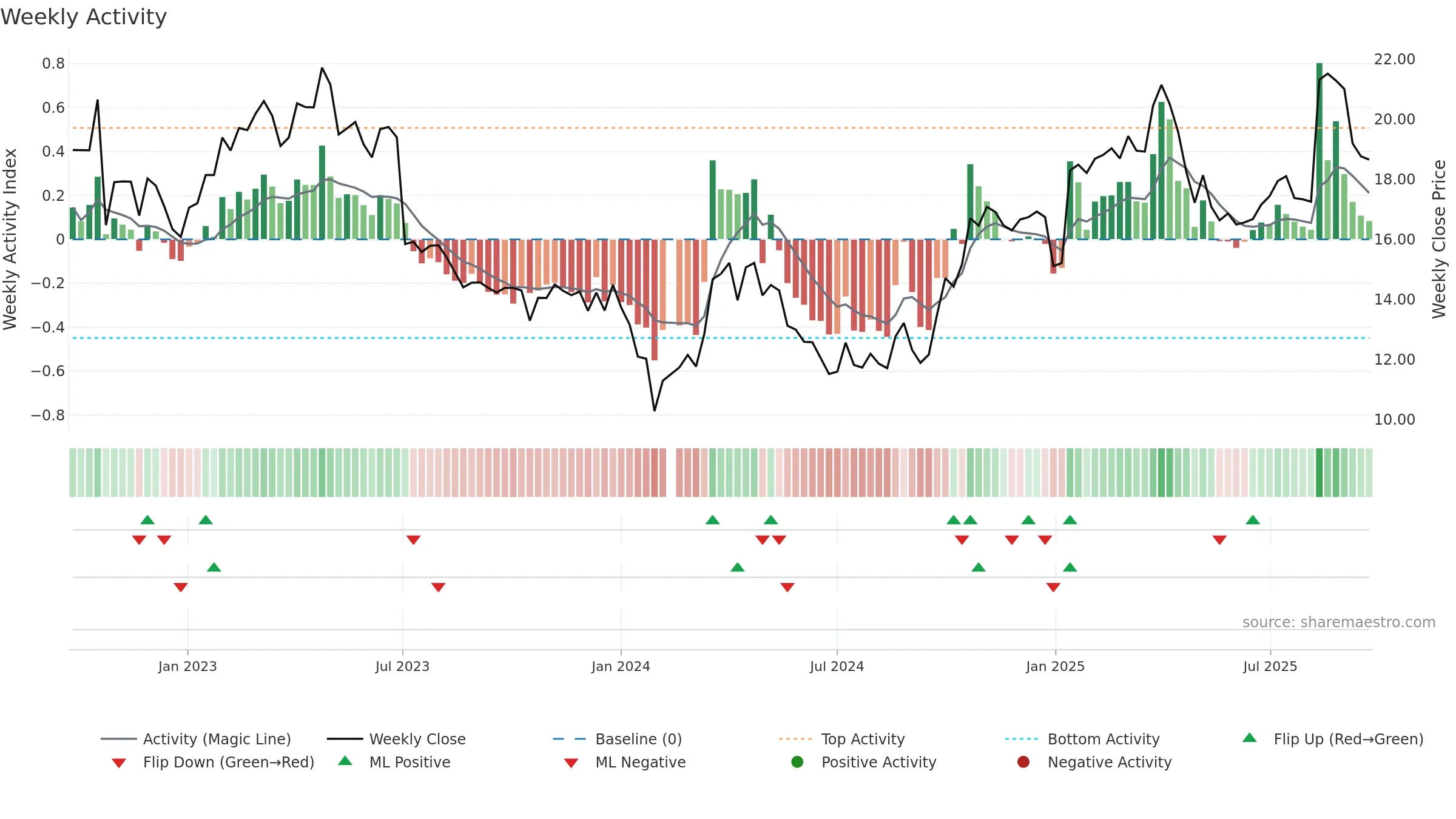 002967 weekly Activity chart, closing 2025-09-22.