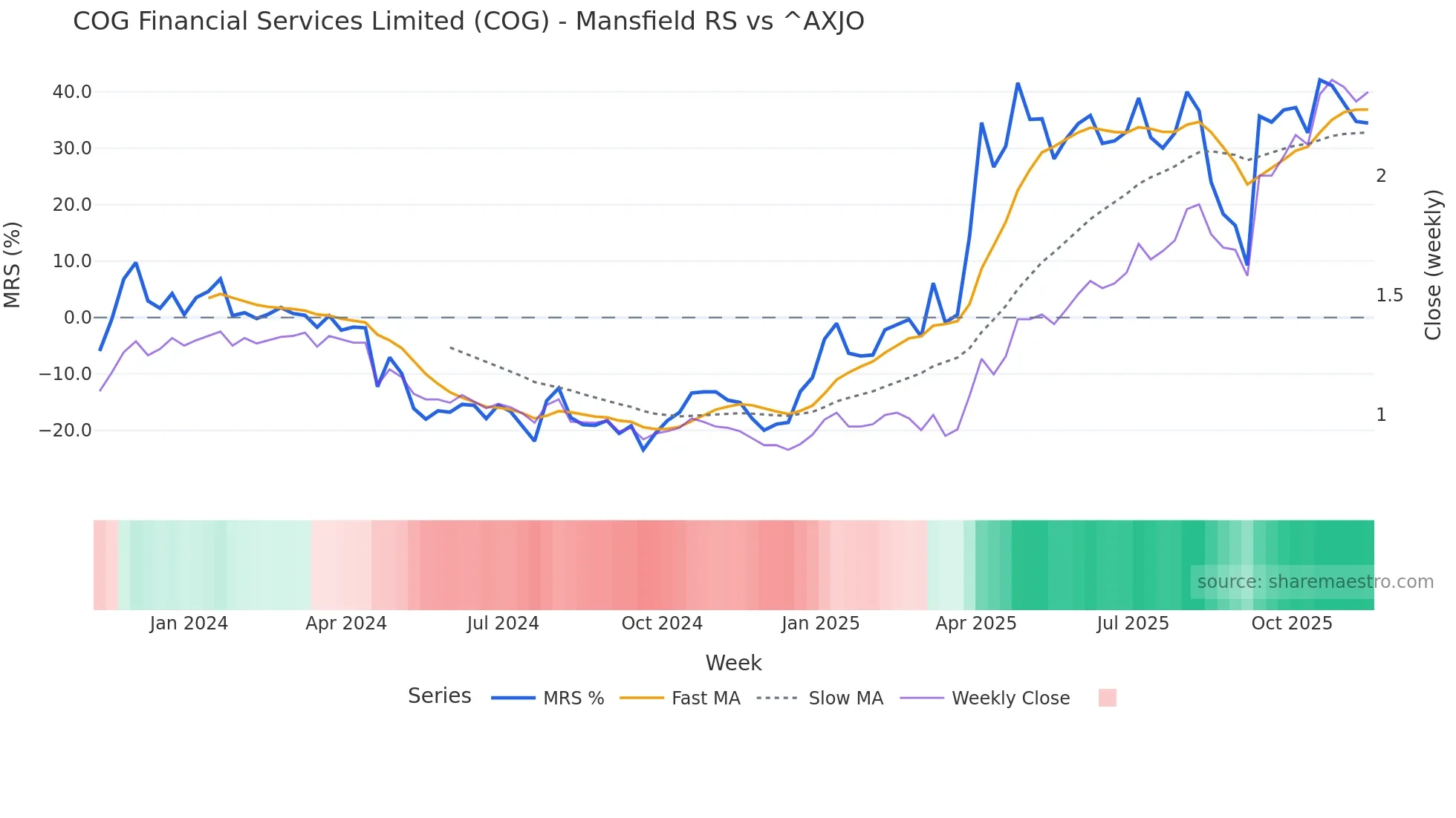 COG Mansfield Relative Strength chart