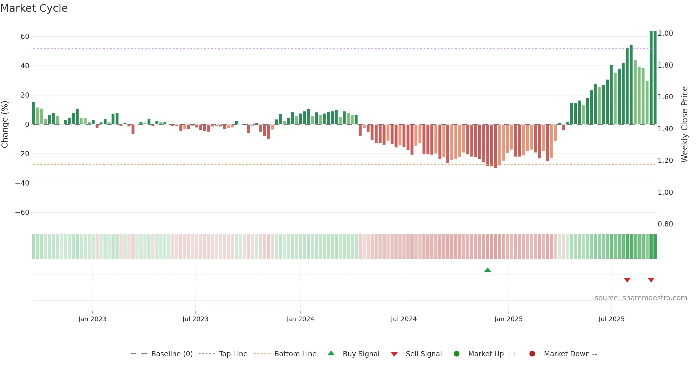 COG weekly Market Cycle chart, closing 2025-09-15.
