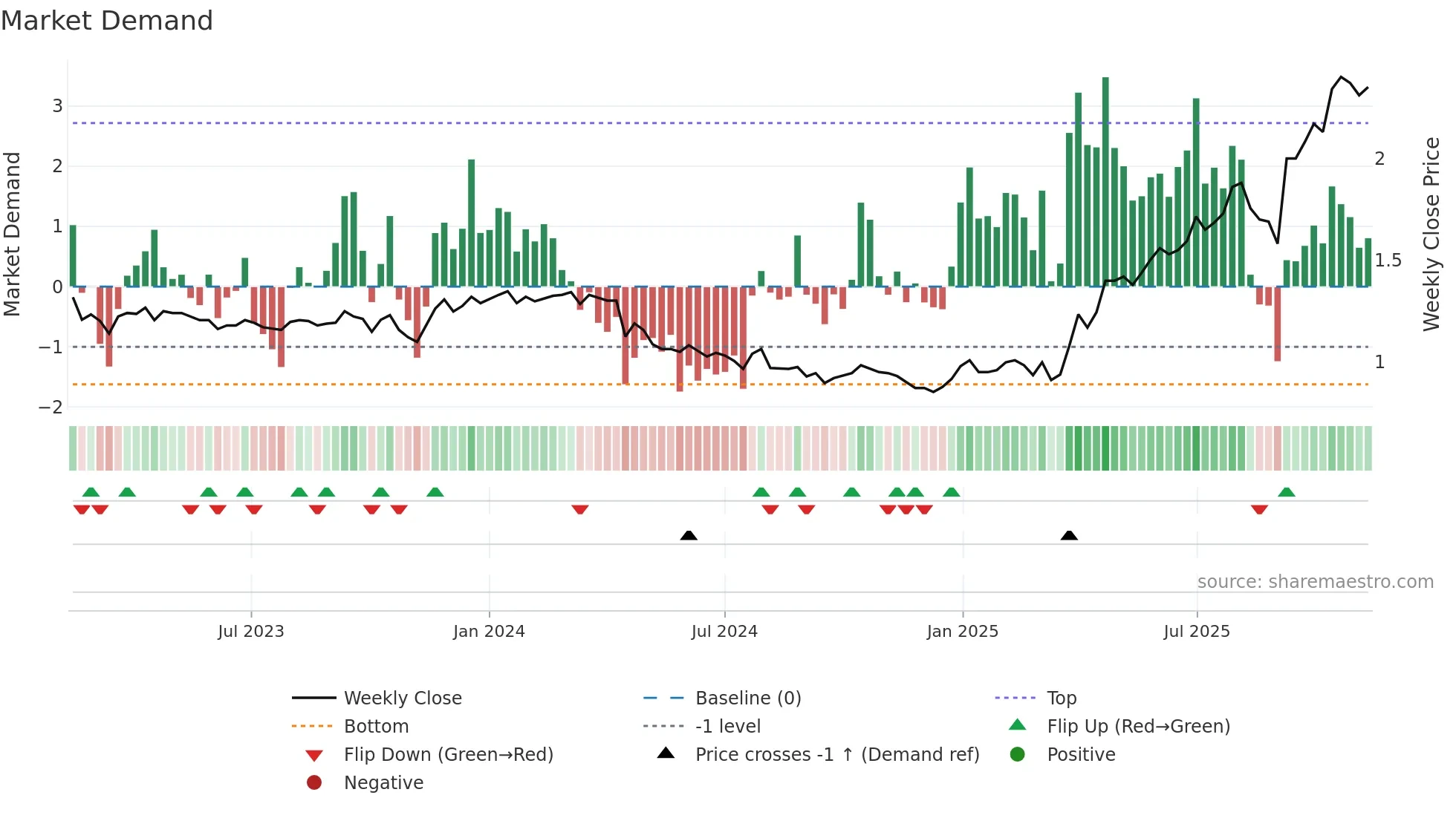 COG weekly Market Demand chart