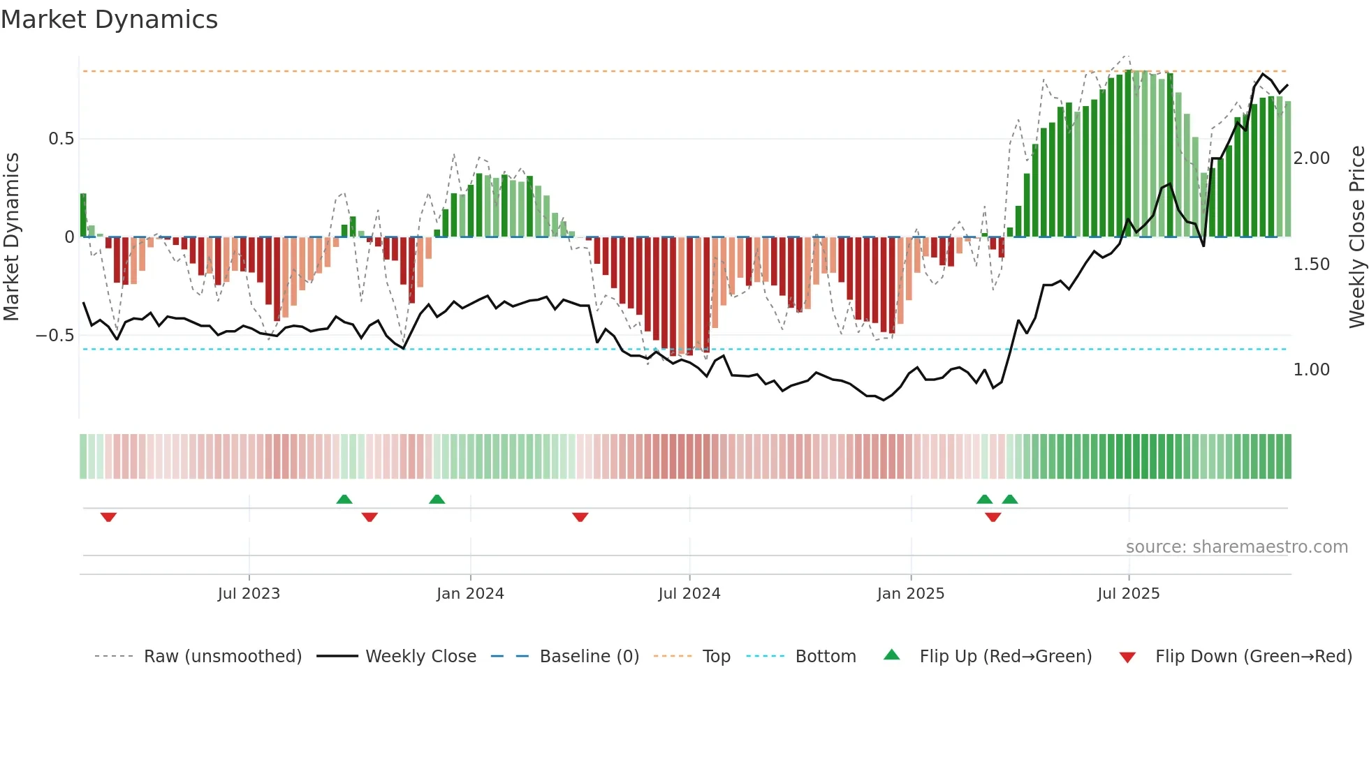COG weekly Market Dynamics chart