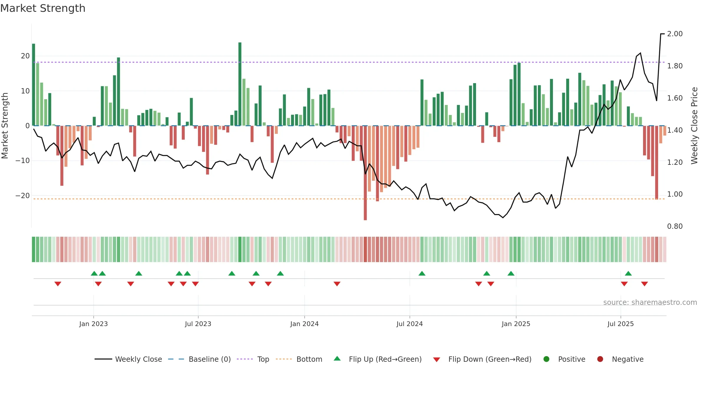 COG weekly Market Strength chart, closing 2025-09-15.