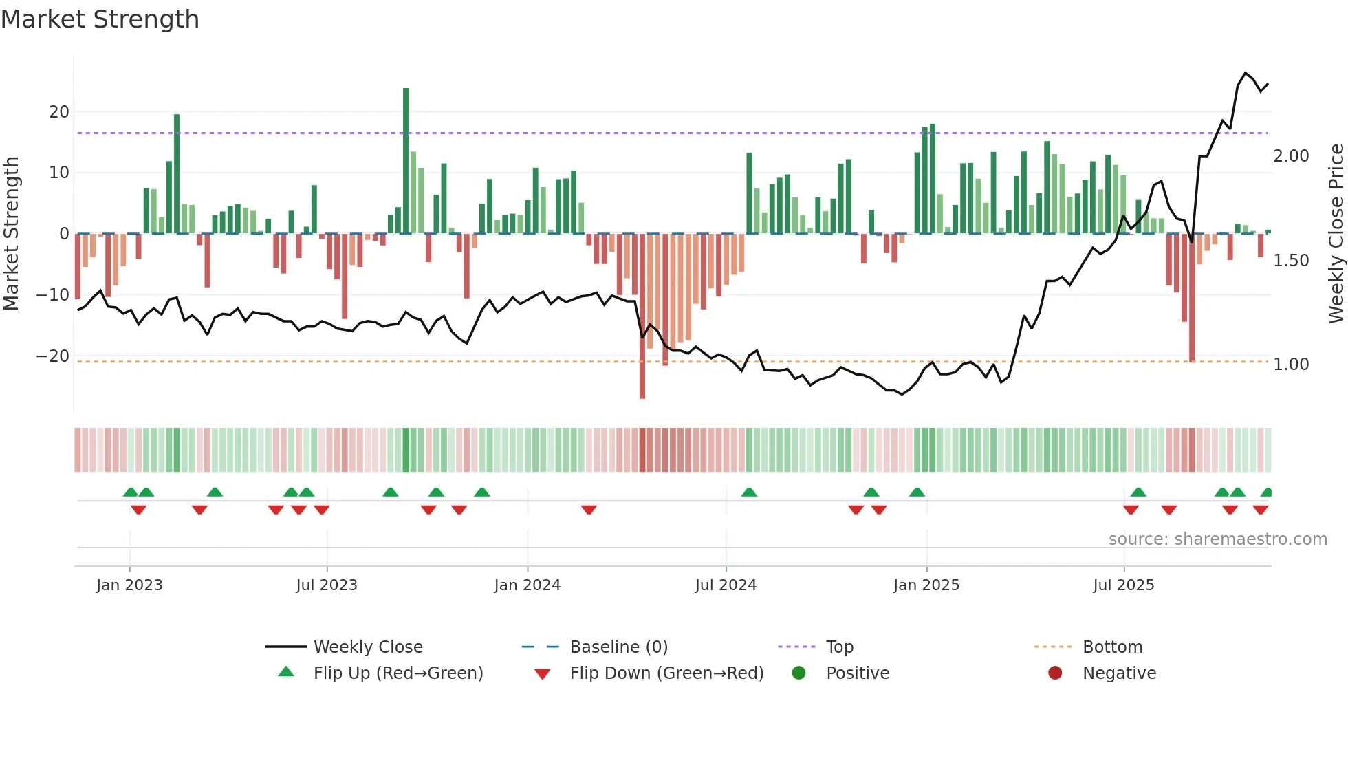 COG weekly Market Strength chart