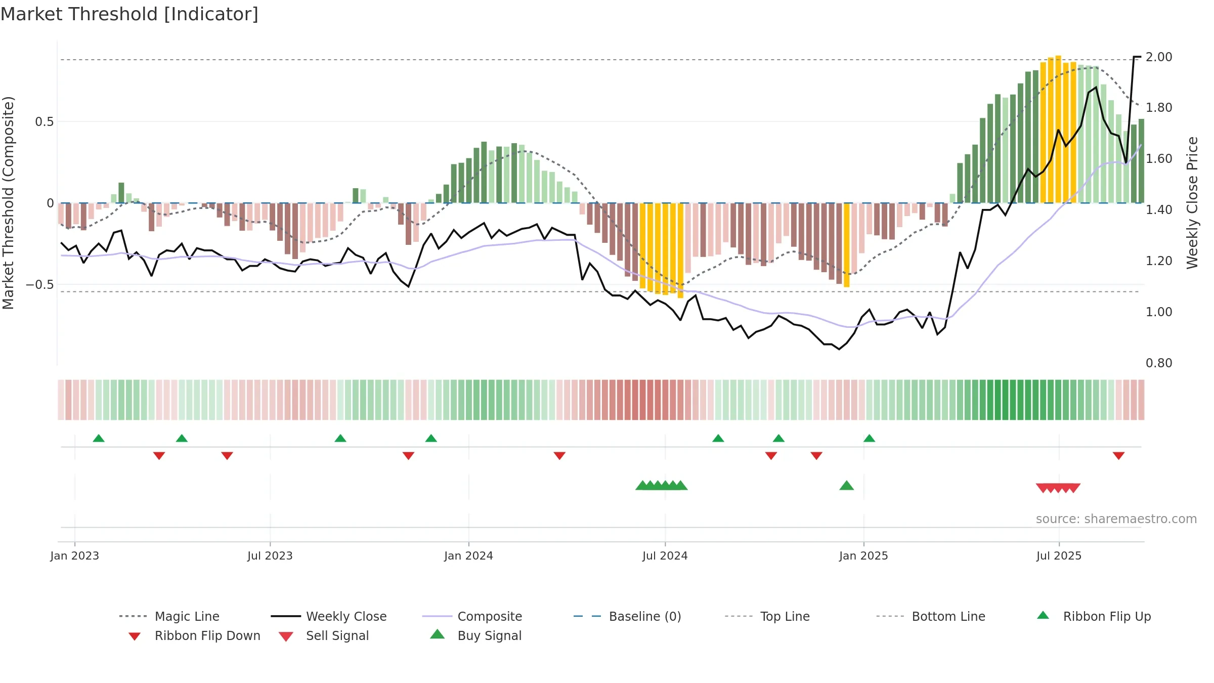 COG weekly Market Threshold chart, closing 2025-09-15.