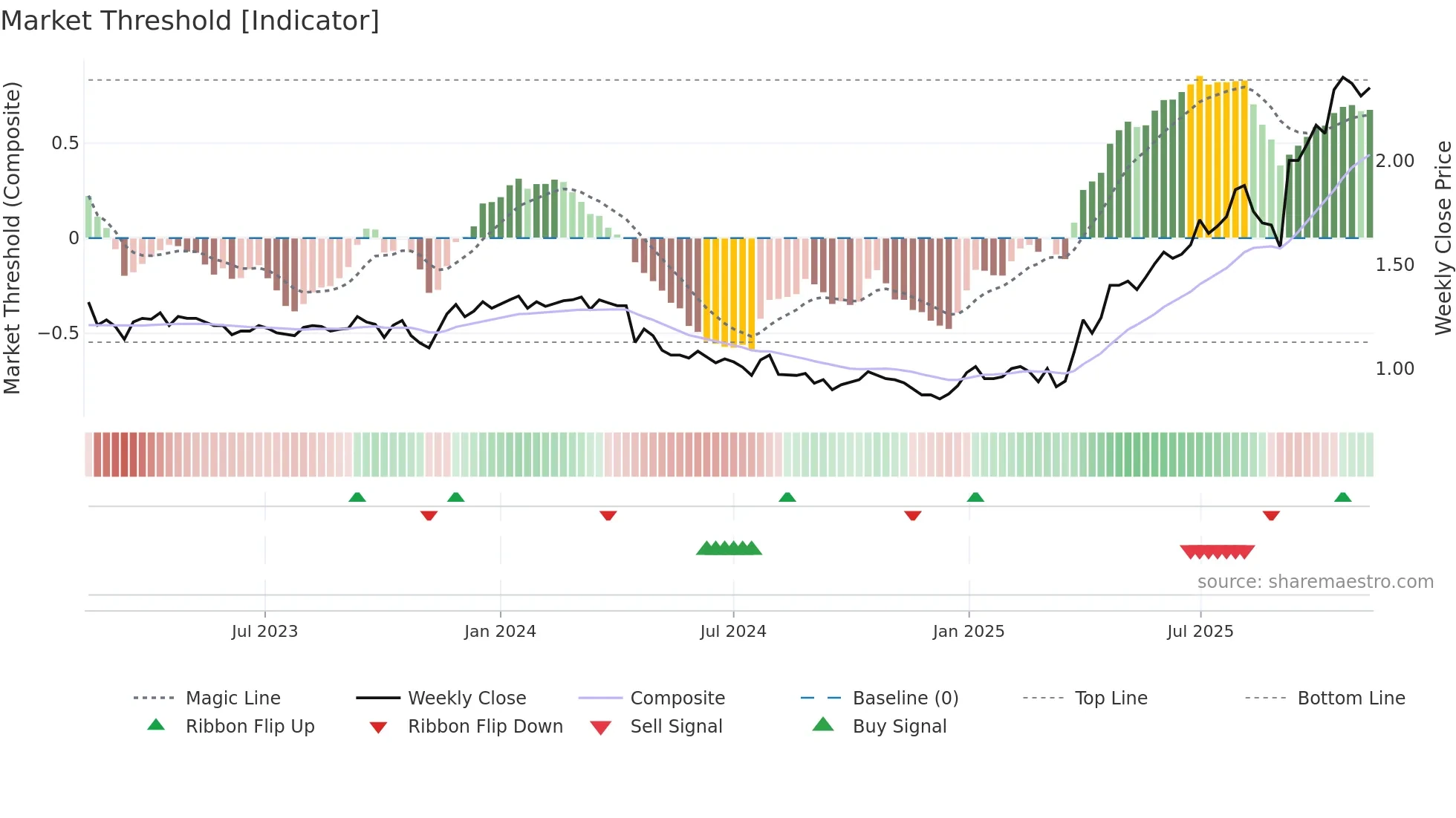 COG weekly Market Threshold chart
