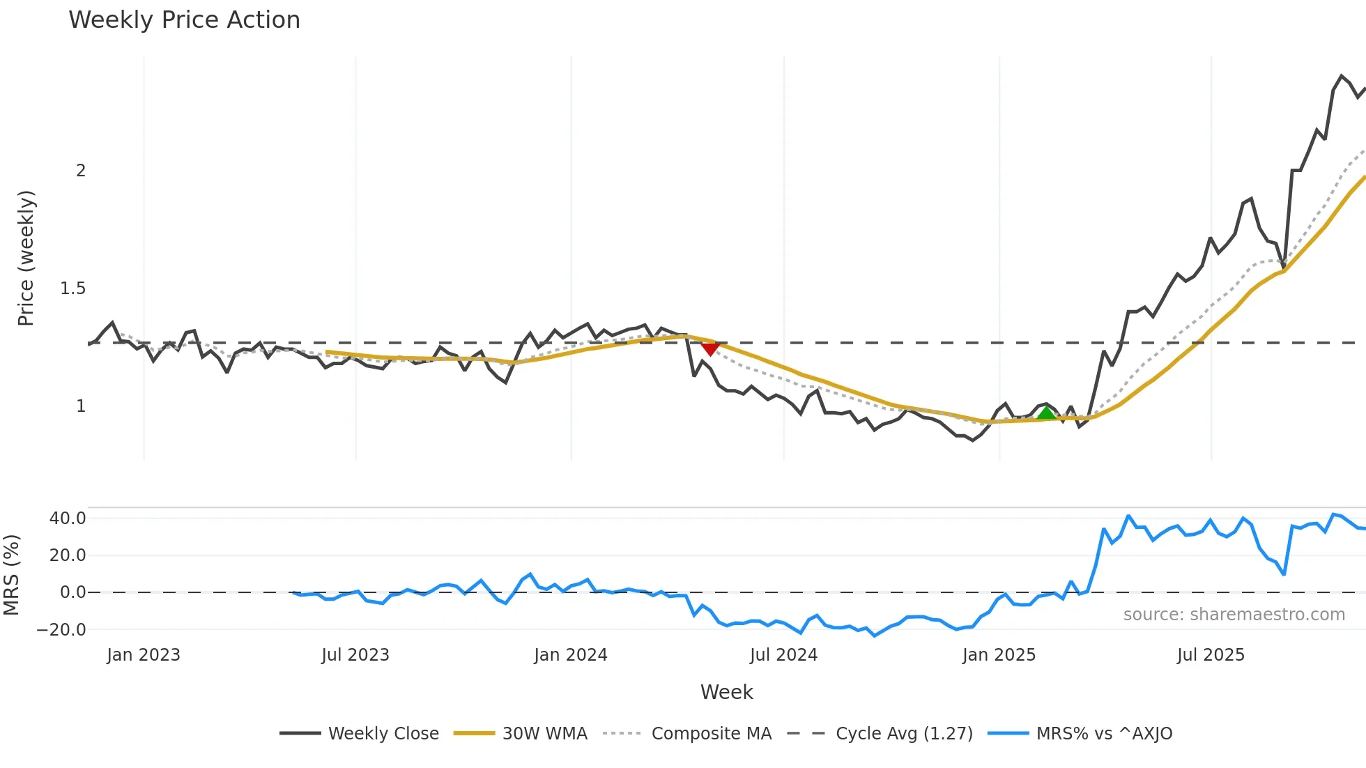 COG weekly Price Action chart, closing 2025-11-10