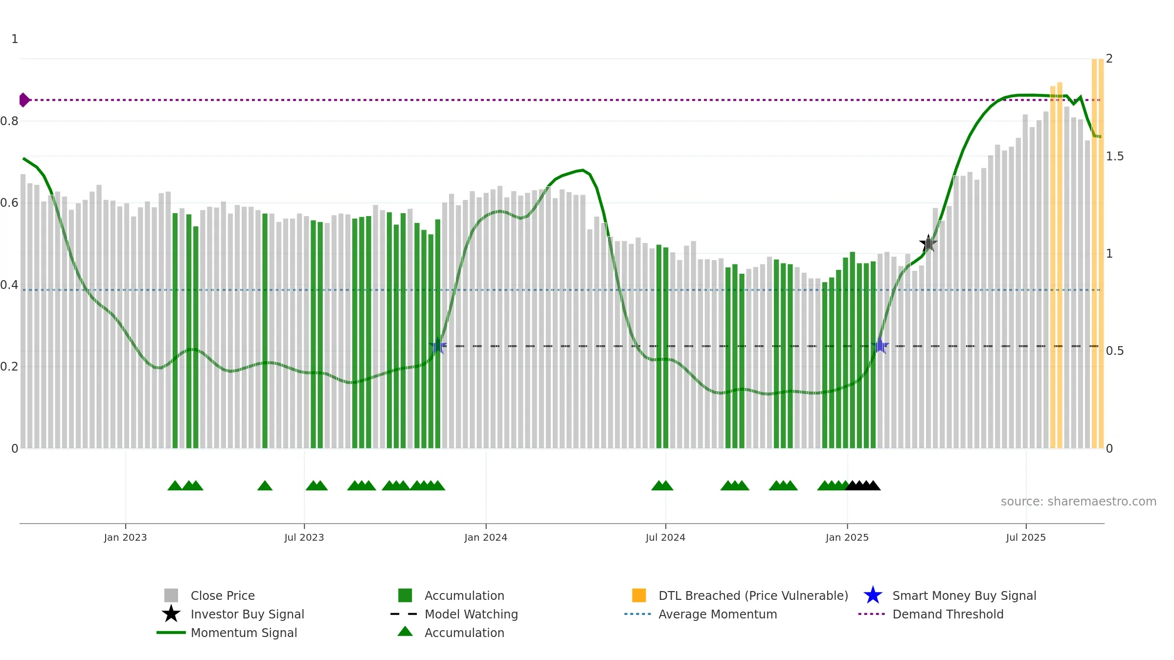 COG weekly Smart Money chart, closing 2025-09-15.