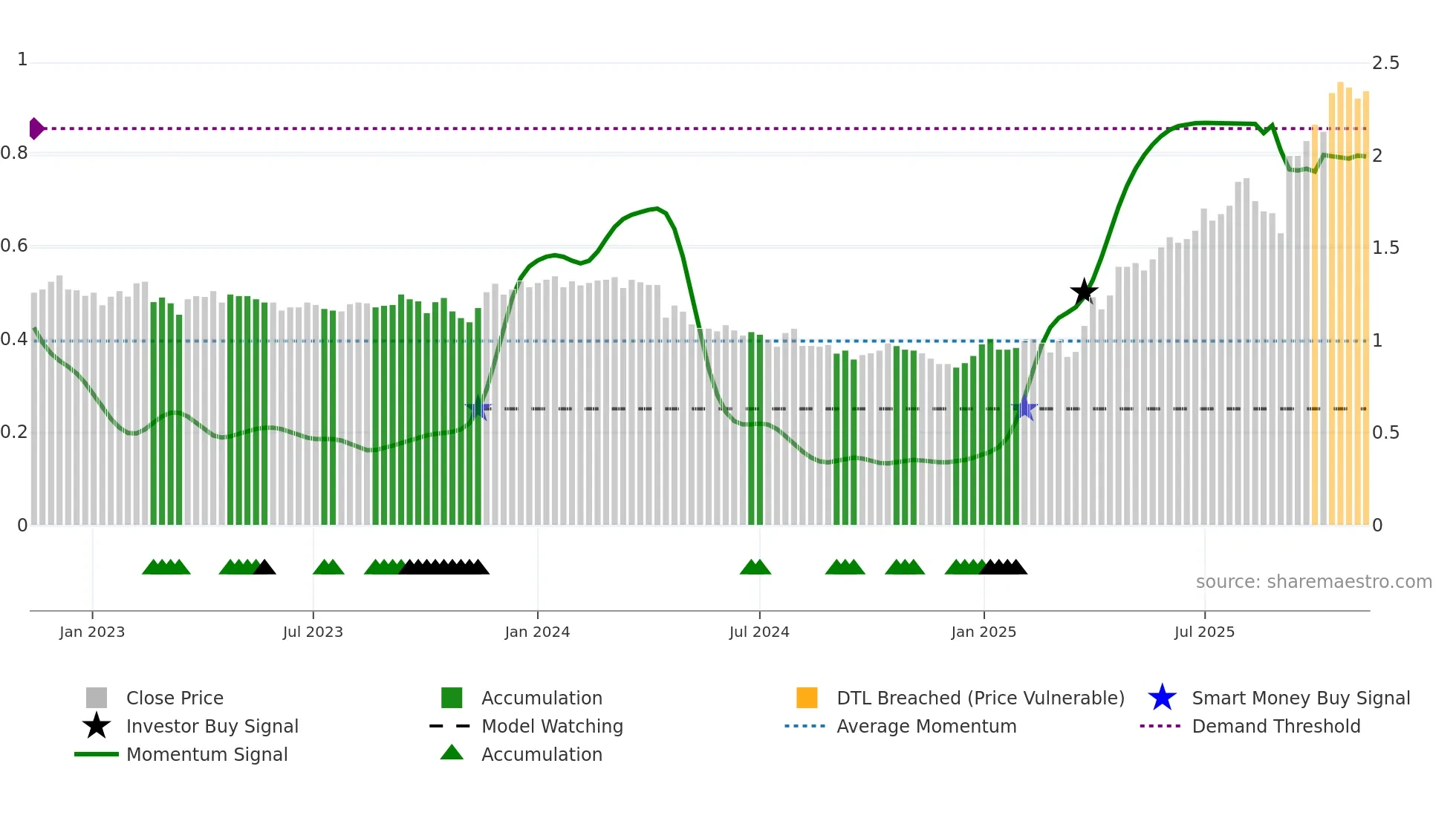 COG weekly Smart Money chart