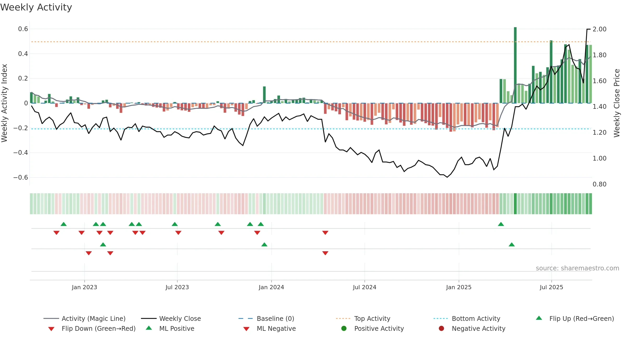 COG weekly Activity chart, closing 2025-09-15.