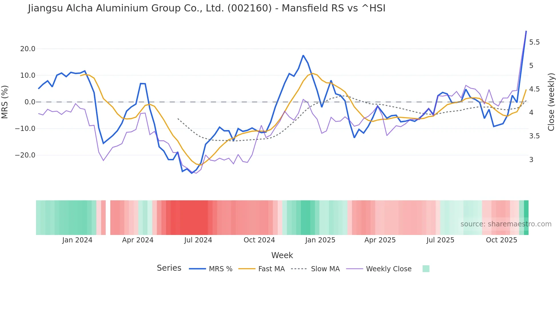 002160 Mansfield Relative Strength chart