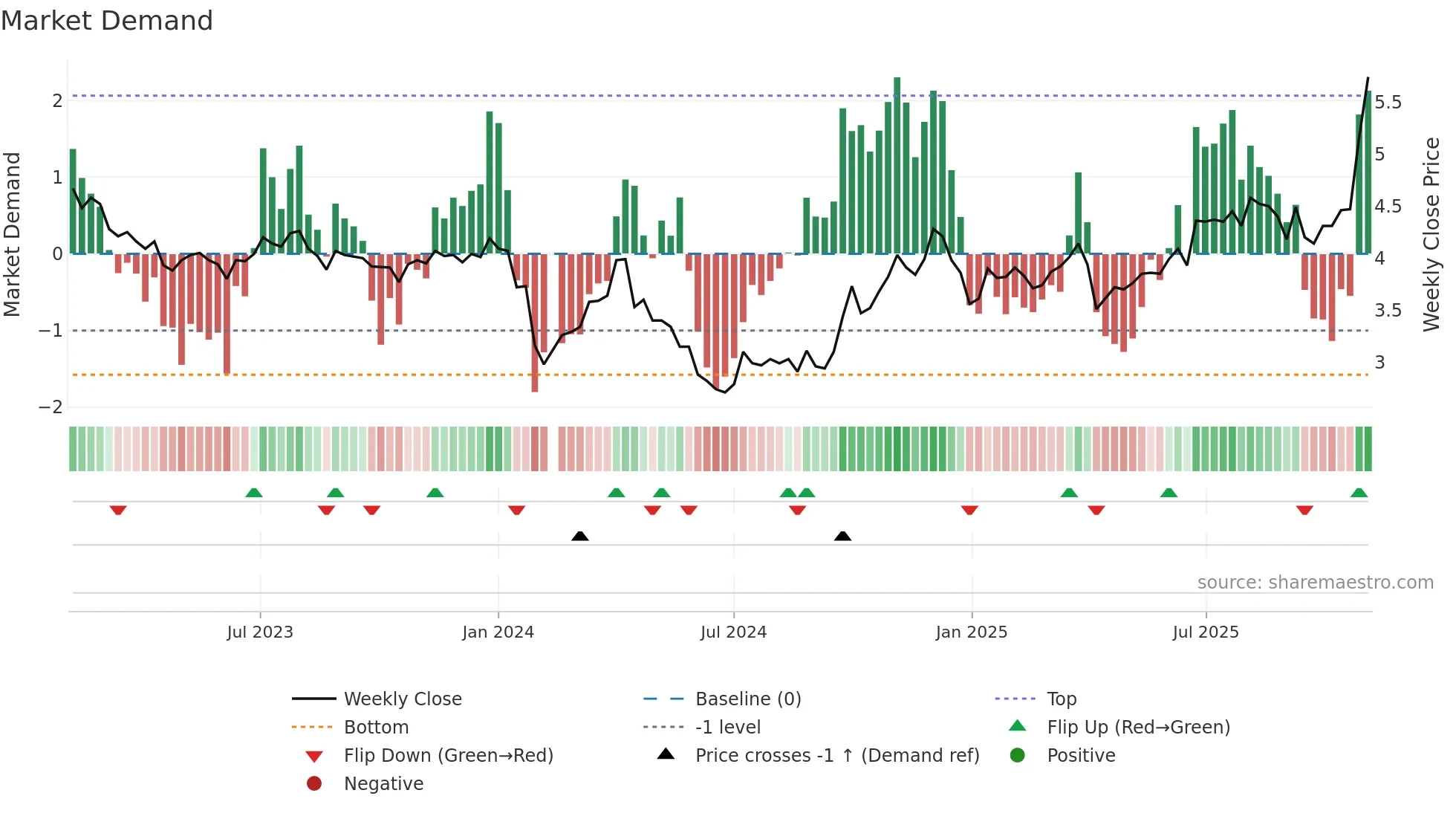 002160 weekly Market Demand chart
