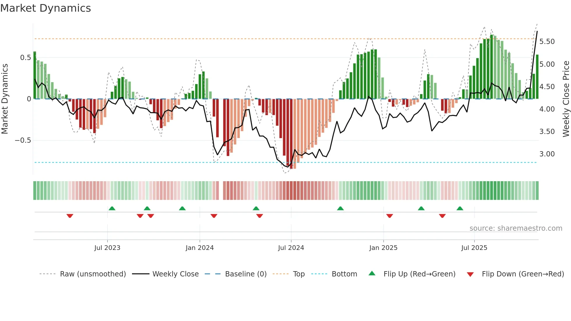 002160 weekly Market Dynamics chart