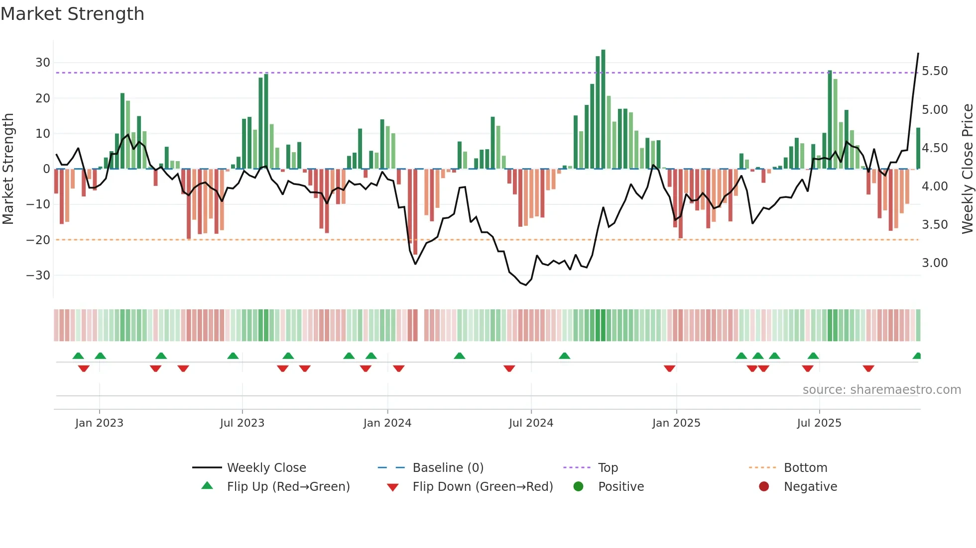 002160 weekly Market Strength chart