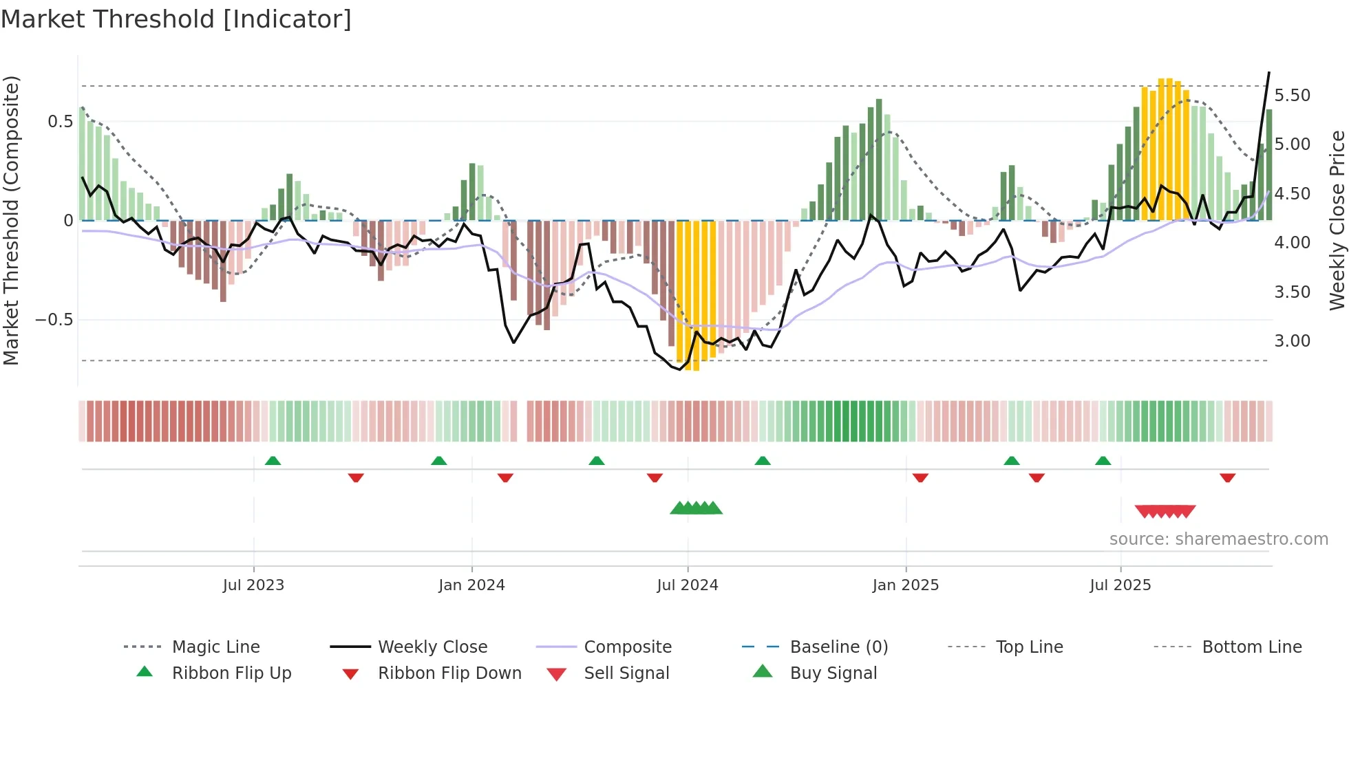 002160 weekly Market Threshold chart