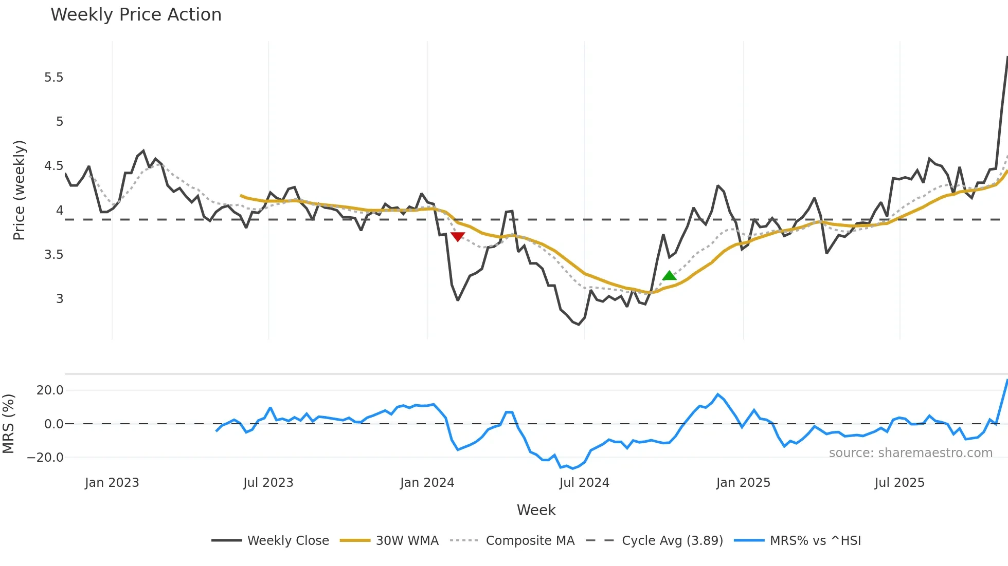 002160 weekly Price Action chart, closing 2025-10-27