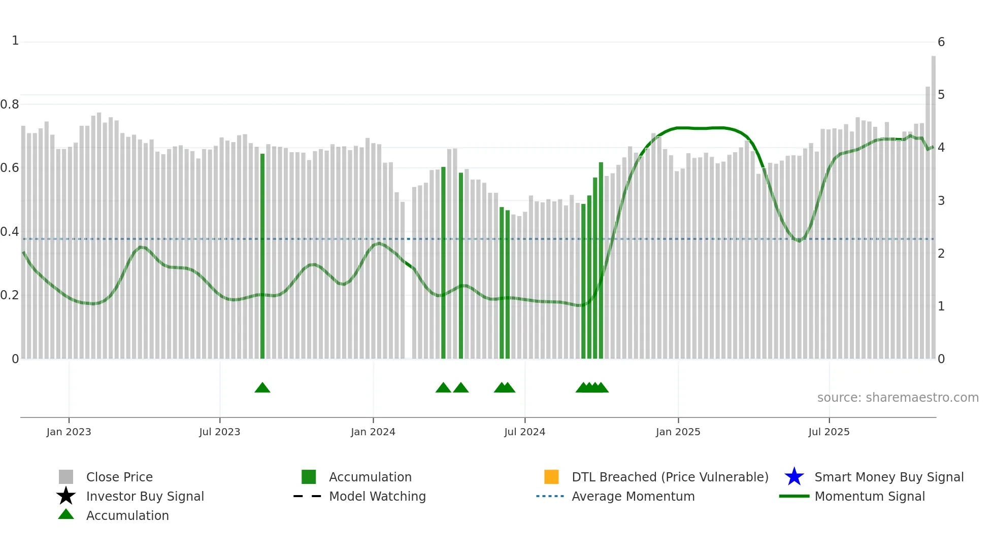 002160 weekly Smart Money chart