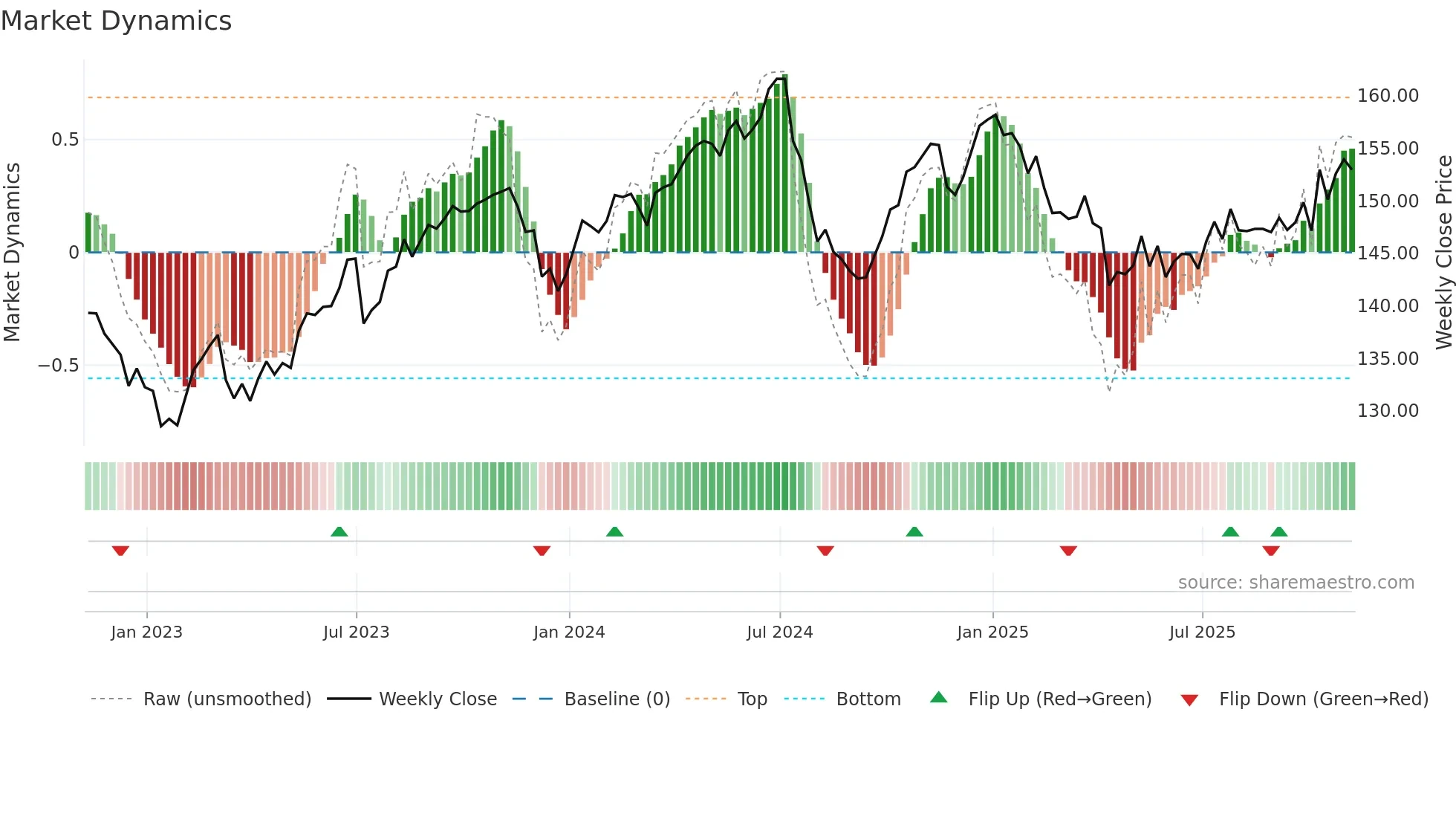 JPY=X weekly Market Dynamics chart