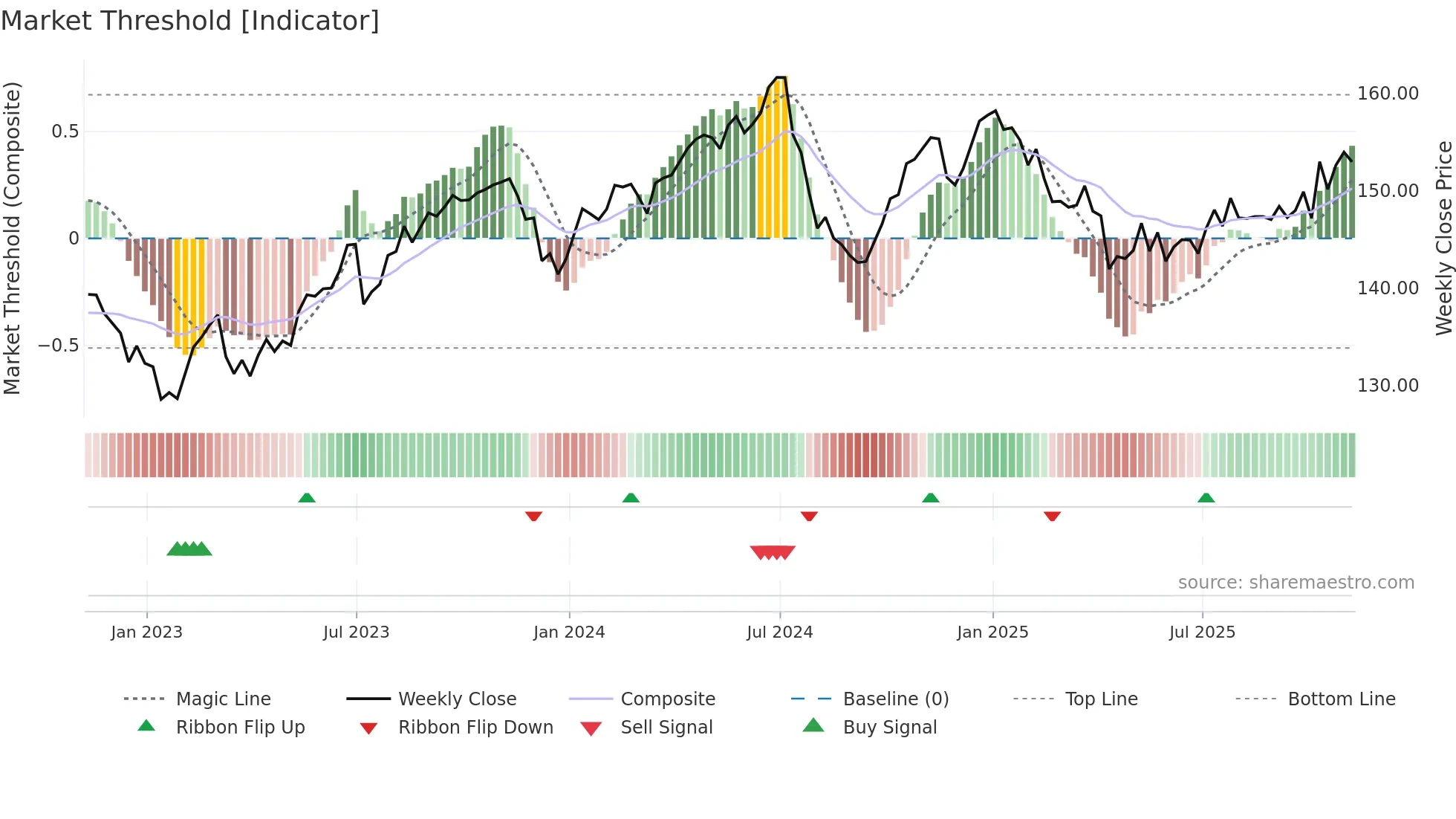 JPY=X weekly Market Threshold chart