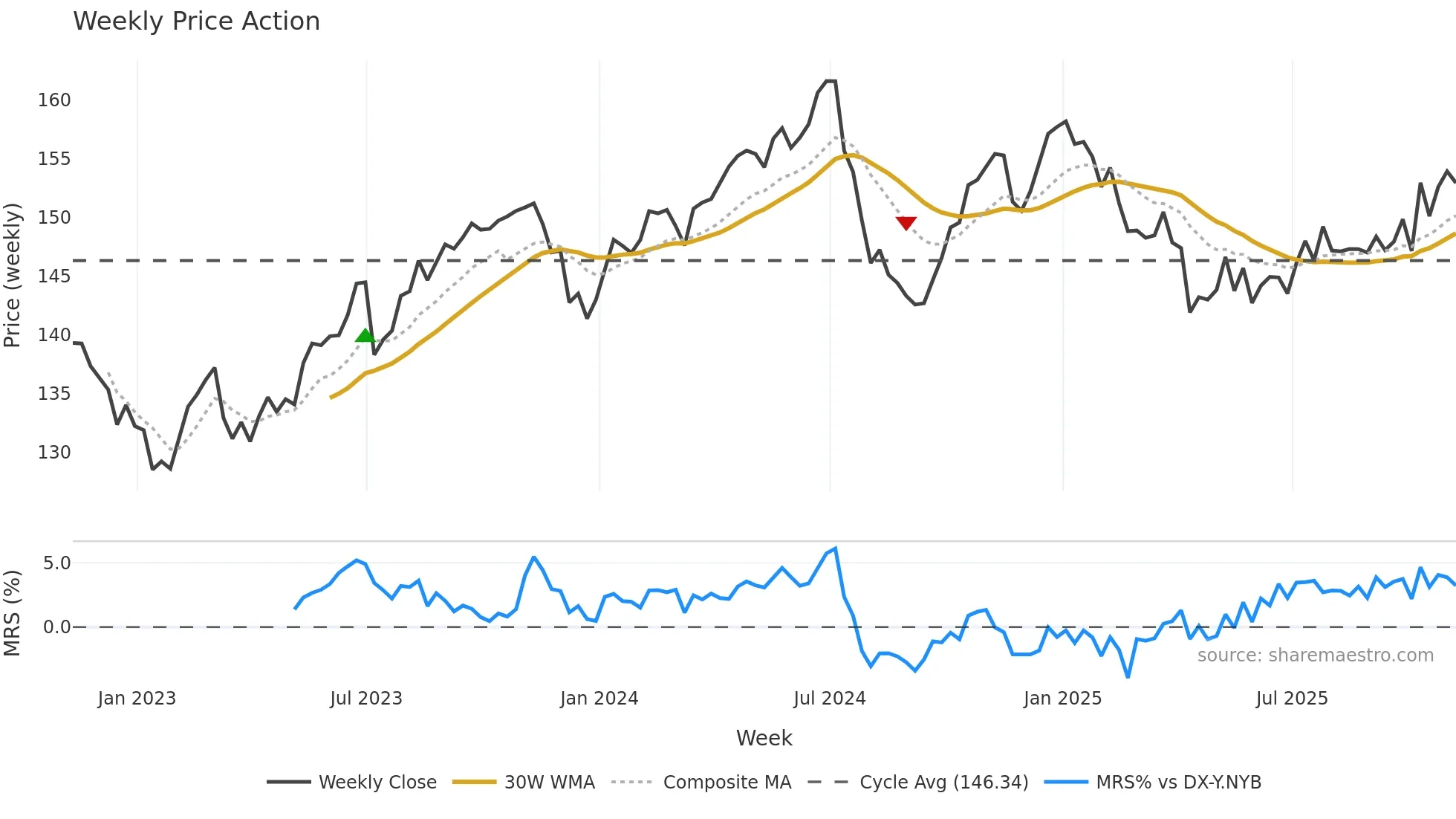 JPY=X weekly Price Action chart, closing 2025-11-07