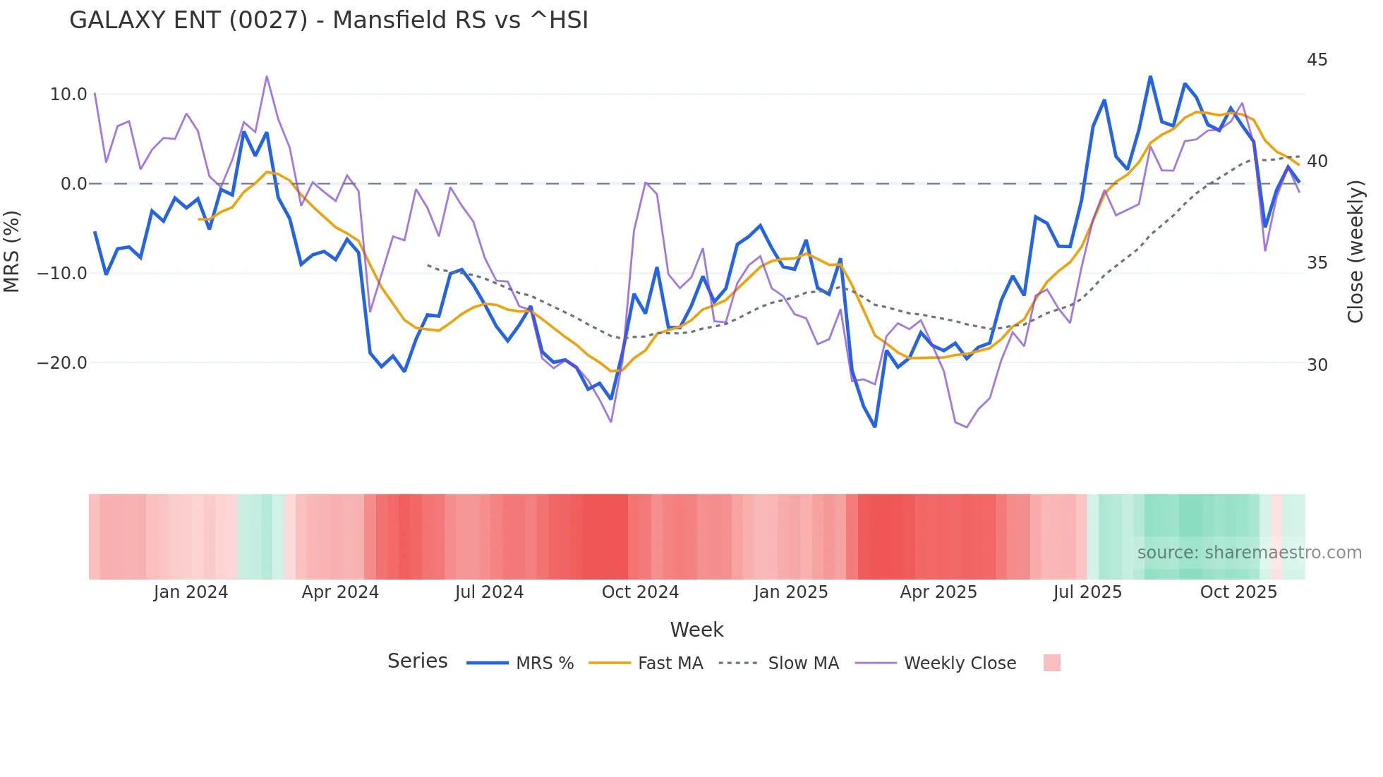 0027 Mansfield Relative Strength chart