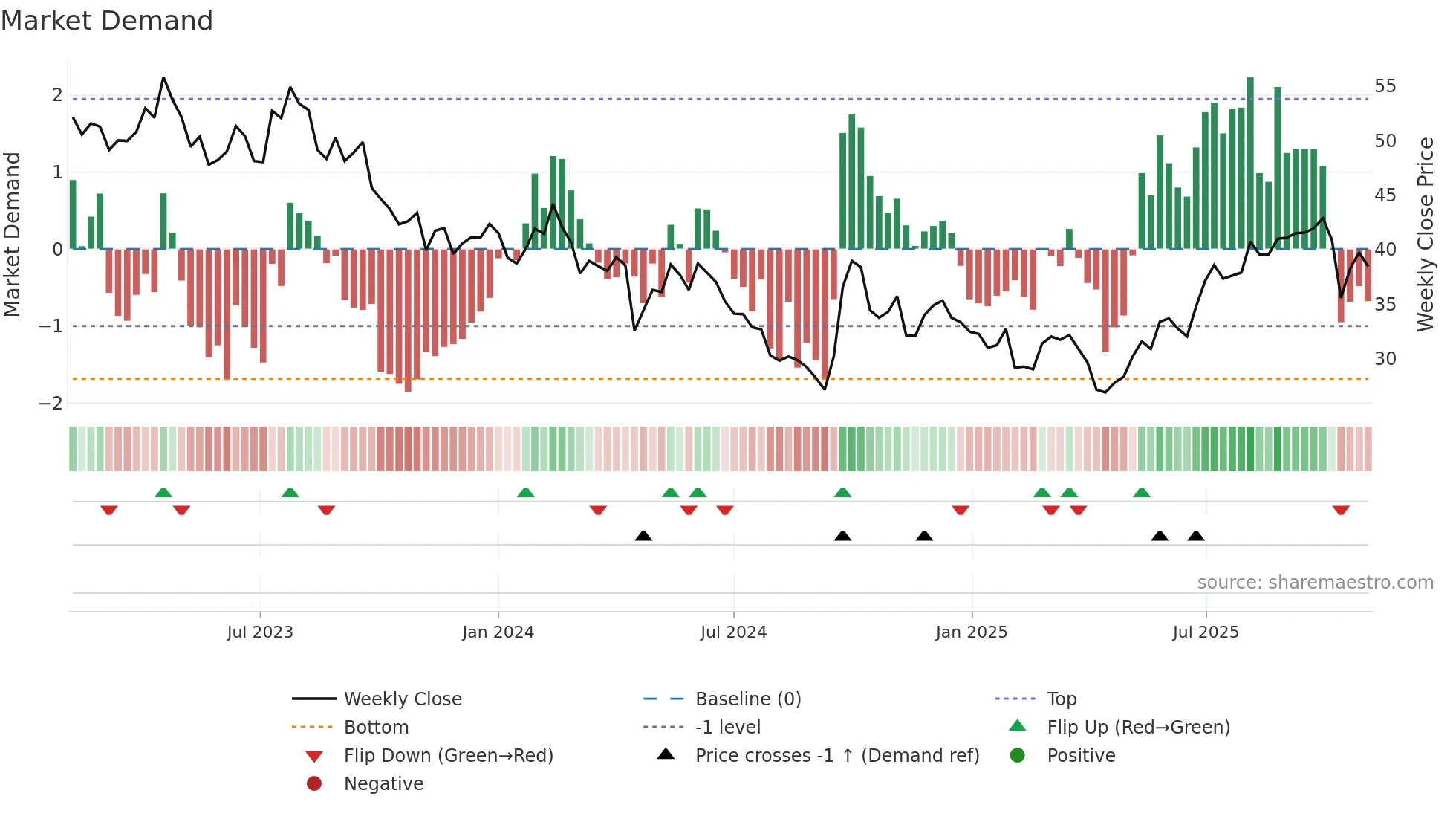 0027 weekly Market Demand chart