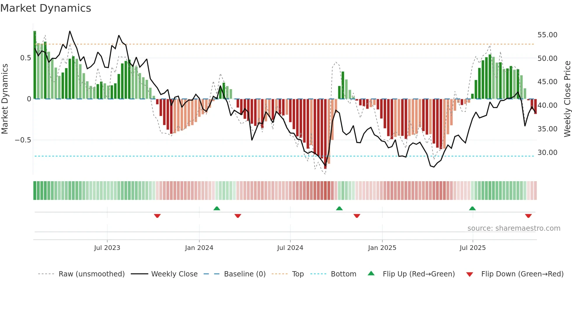 0027 weekly Market Dynamics chart