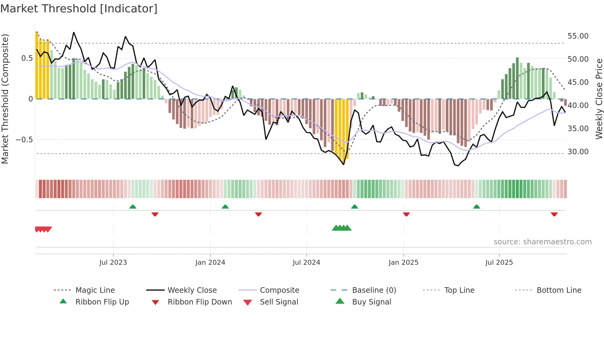 0027 weekly Market Threshold chart