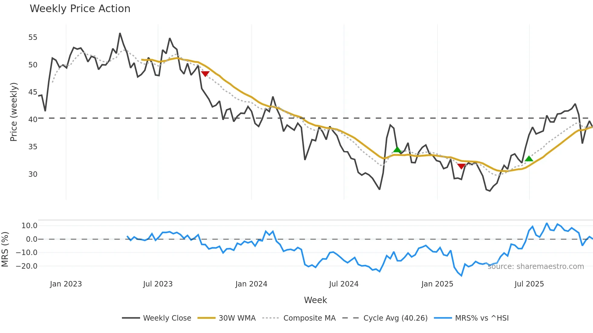 0027 weekly Price Action chart, closing 2025-11-03