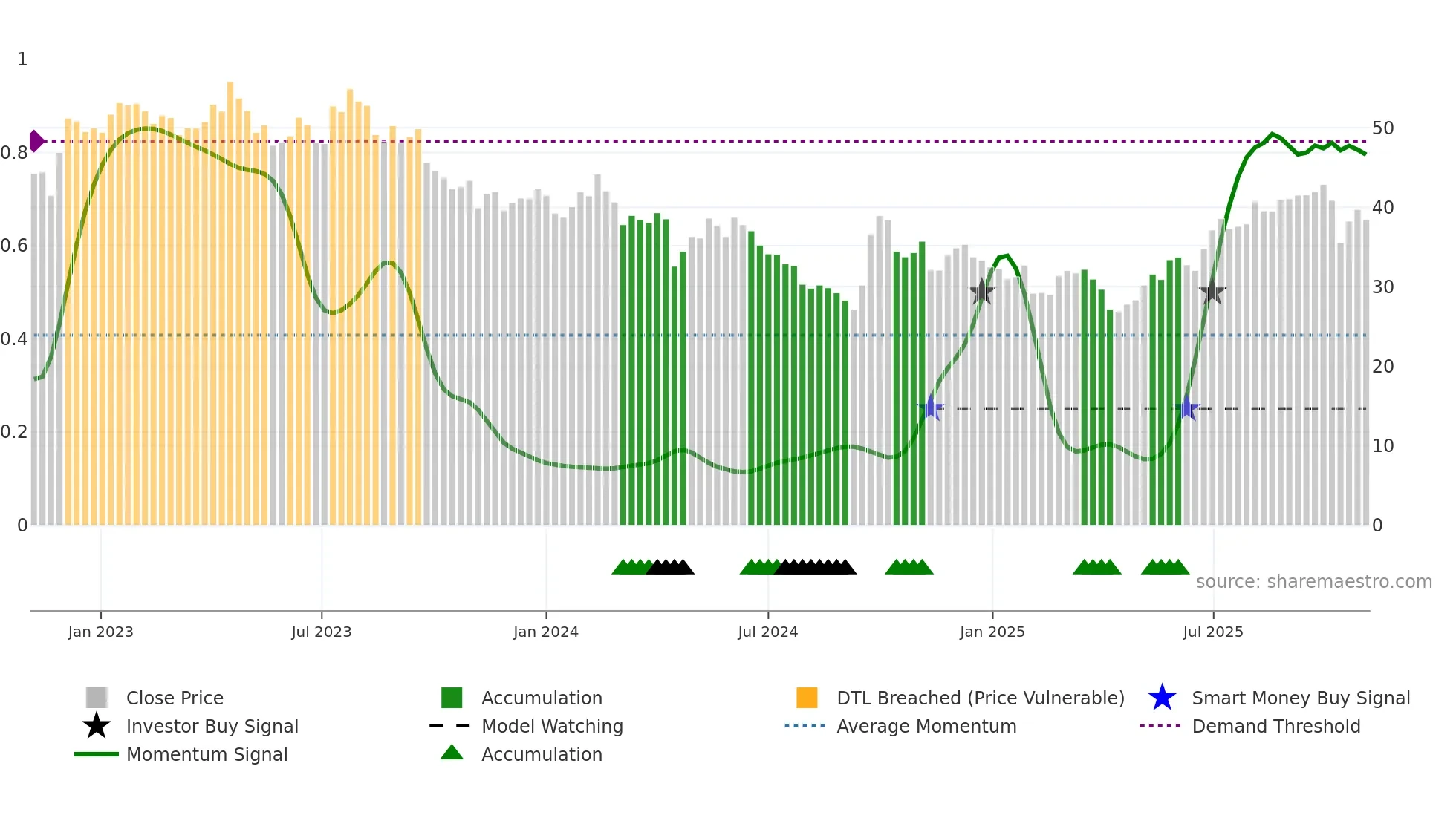 0027 weekly Smart Money chart