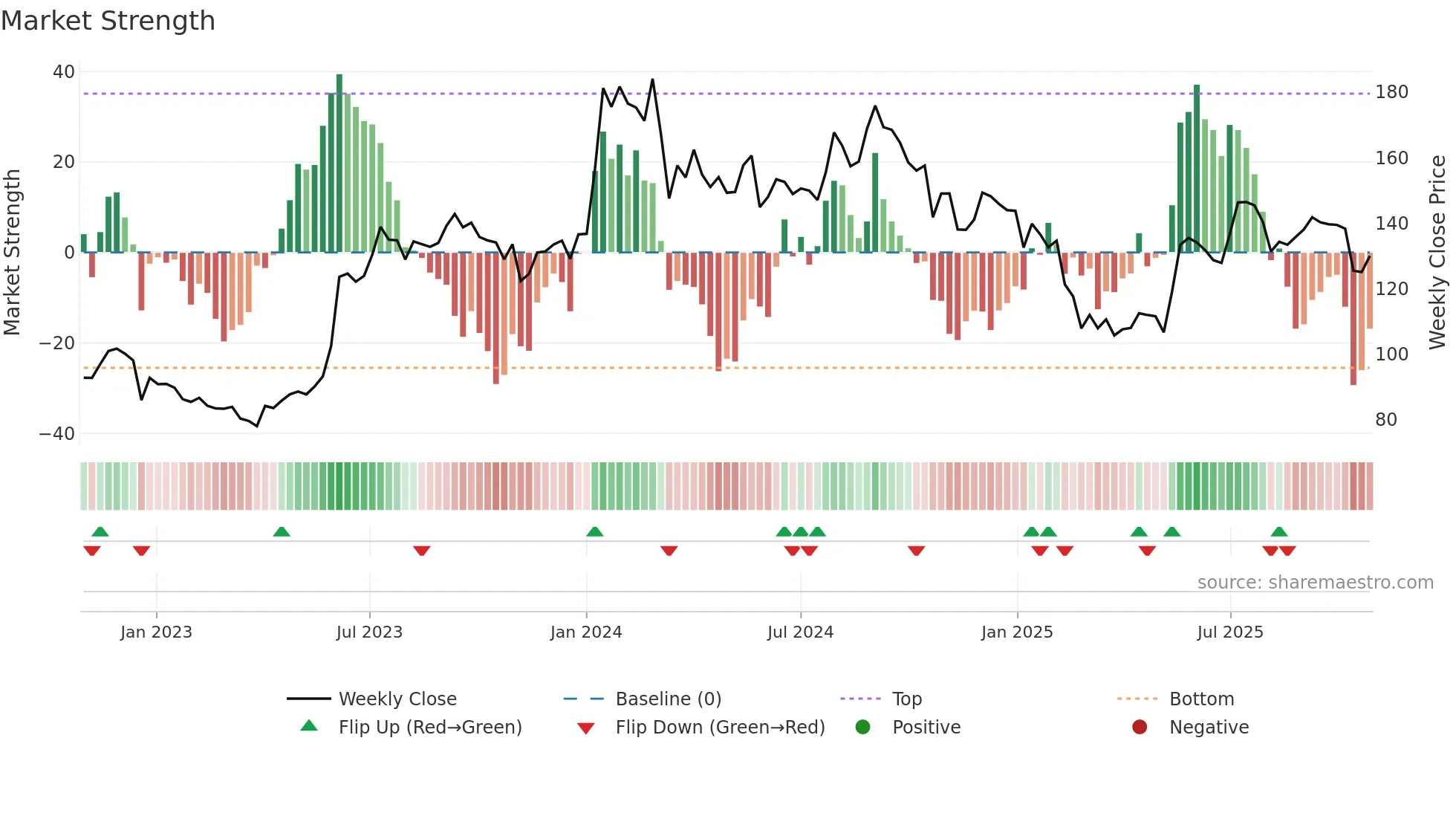 MUNJALSHOW weekly Market Strength chart