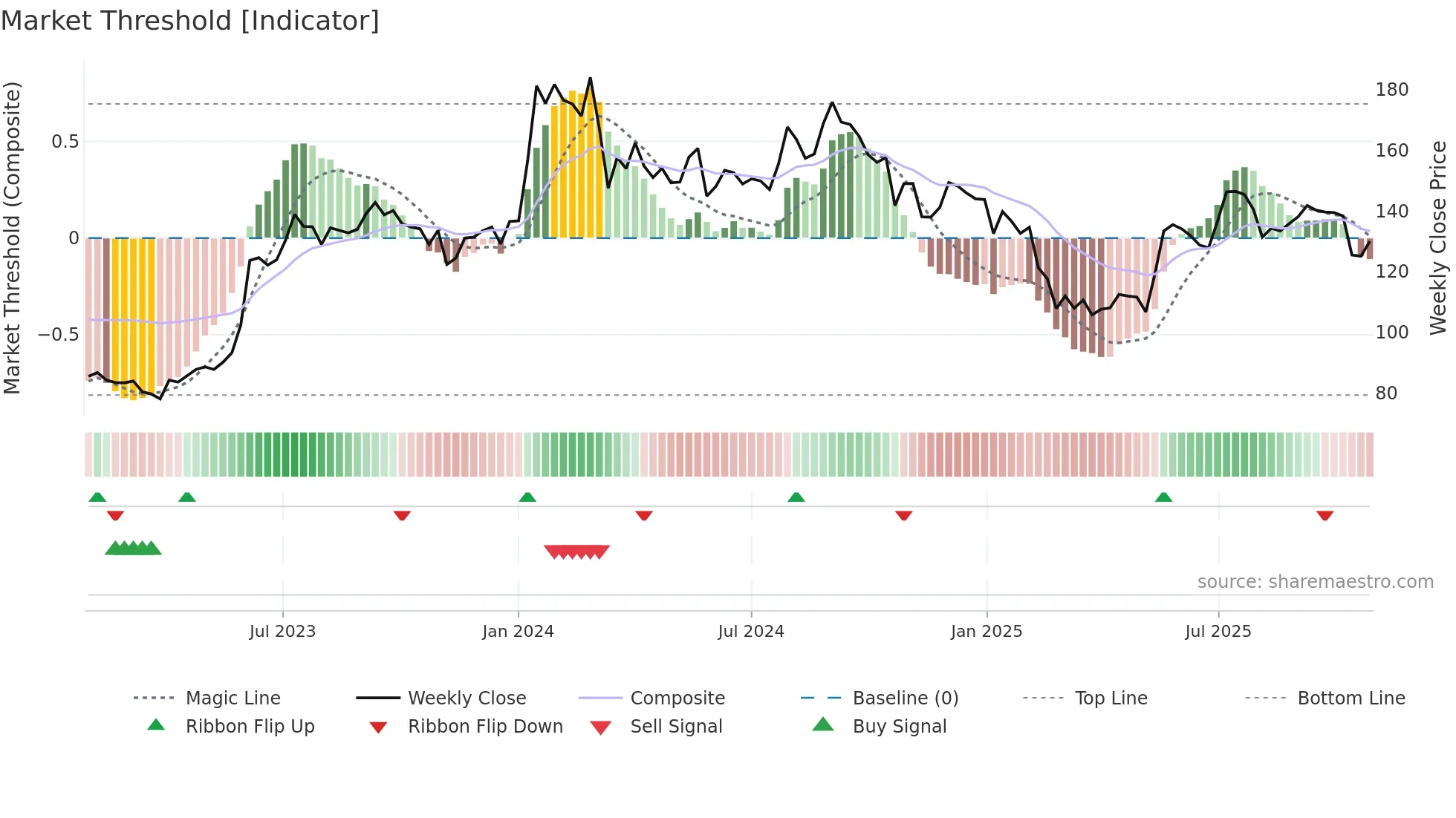 MUNJALSHOW weekly Market Threshold chart